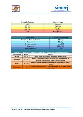 TABELA 1 – VALORES DE UMIDADE RELATIVA DO AR RECOMENDADOS PELA OMS
                Umidade Relativa                                Nível de Perigo
                      ≥60%                                          Nenhum
                    50%-30%                                         Vigilância
                    30%-20%                                         Atenção
                    20%-12%                                           Alerta
                      <12%                                       Alerta Máximo

                     TABELA 2 – INTENSIDADE E QUANTIDADE DE CHUVA
                       Intensidade                                 Quantidade (mm/h)
               Chuvisco ou chuva muito fraca                             0,1 a 1,0
                        Chuva fraca                                      1,1 a 5,0
                     Chuva moderada                                     5,1 a 25,0
                        Chuva forte                                    25,1 a 50,0
                     Chuva muito forte                                     >50

   TABELA 3 – ESCALA DE INTENSIDADE DOS VENTOS - ADAPTADA DA ESCALA BEAUFORT
 Intensidade        Km/h                                 Efeitos
    Fraco           0 a 19          Move folhas nas árvores, bandeiras se desfraldam.
                                Poeira e pequenos papéis são levantados, move galhos de
  Moderado         20 a 45
                                      árvores, guarda-chuva usado com dificuldade.
                               Balança grandes árvores, quebra galhos, difícil andar contra o
    Forte          46 a 65
                                                          vento.
                              Impossível andar contra o vento, arranca árvores, causa danos
 Muito forte         > 65
                                                       em prédios.




GPM- Grupo de Previsão e Monitoramento do Tempo/SIMERJ                                      3
 