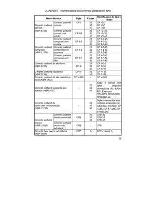 18
QUADRO 6 – Nomenclatura dos cimentos portland em 1997
Nome técnico Sigla Classe
Identificação do tipo e
classe
Cimento portland
comum
Cimento portland
comum
CP I 25
32
40
CP I-25
CP I-32
CP I-40
(NBR 5732) Cimento portland
comum com
adição
CP I-S
25
32
40
CP I-S-25
CP I-S-32
CP I-S-40
Cimento portland
composto com
escória
CP II-E
25
32
40
CP II-E-25
CP II-E-32
CP II-E-40
Cimento portland
composto
(NBR 11578)
Cimento portland
composto com
pozolana
CP II-Z
25
32
40
CP II-Z-25
CP II-Z-32
CP II-Z-40
Cimento portland
composto com
fíler
CP II-F
25
32
40
CP II-F-25
CP II-F-32
CP II-F-40
Cimento portland de alto-forno
(NBR 5735) CP III
25
32
40
CP III-25
CP III-32
CP III-40
Cimento portland pozolânico
(NBR 5736)
CP IV 25
32
CP IV-25
CP IV-32
Cimento portland de alta resistência
incial (NBR 5733)
CP V-ARI - CP V-ARI
Cimento portland resistente aos
sulfatos (NBR 5737)
-
25
32
40
Sigla e classe dos
tipos originais
acrescidos do sufixo
RS. Exemplo:
CP I-32RS, CP II-F-32RS,
CP III-40RS etc.
Cimento portland de
baixo calor de hidratação
(NBR 13116)
-
25
32
40
Sigla e classe dos tipos
originais acrescidos do
sufixo BC. Exemplo: CP
I-32BC, CP II-F-32BC, CP
III-40BC etc.
Cimento portland
Cimento portland
branco estrutural CPB
25
32
40
CPB-25
CPB-32
CPB-40
branco
(NBR 12989)
Cimento portland
branco não
estrutural
CPB - CPB
Cimento para poços petrolíferos
(NBR 9831)
CPP G CPP - classe G
 