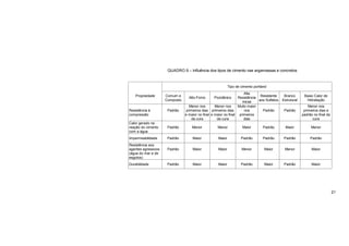 21
QUADRO 9 – Influência dos tipos de cimento nas argamassas e concretos
Tipo de cimento portland
Propriedade Comum e
Composto
Alto-Forno Pozolânico
Alta
Resistência
Inicial
Resistente
aos Sulfatos
Branco
Estrutural
Baixo Calor de
Hidratação
Resistência à
compressão
Padrão
Menor nos
primeiros dias
e maior no final
da cura
Menor nos
primeiros dias
e maior no final
da cura
Muito maior
nos
primeiros
dias
Padrão Padrão
Menor nos
primeiros dias e
padrão no final da
cura
Calor gerado na
reação do cimento
com a água
Padrão Menor Menor Maior Padrão Maior Menor
Impermeabilidade Padrão Maior Maior Padrão Padrão Padrão Padrão
Resistência aos
agentes agressivos
(água do mar e de
esgotos)
Padrão Maior Maior Menor Maior Menor Maior
Durabilidade Padrão Maior Maior Padrão Maior Padrão Maior
 