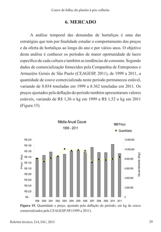 29
Boletim técnico, 214, IAC, 2015
Couve de folha: do plantio à pós-colheita
6. MERCADO
A análise temporal das demandas de hortaliças é uma das
estratégias que tem por finalidade estudar o comportamento dos preços
e da oferta de hortaliças ao longo do ano e por vários anos. O objetivo
desta análise é conhecer os períodos de maior oportunidade de lucro
específico de cada cultura e também as tendências de consumo. Segundo
dados de comercialização fornecidos pela Companhia de Entrepostos e
Armazéns Gerais de São Paulo (CEAGESP, 2011), de 1999 a 2011, a
quantidade de couve comercializada neste período permaneceu estável,
variando de 8.034 toneladas em 1999 a 8.362 toneladas em 2011. Os
preços ajustados pela deflação do período também apresentaram valores
estáveis, variando de R$ 1,36 o kg em 1999 a R$ 1,52 o kg em 2011
(Figura 15).
Média Anual Couve
R$ -
R$ 0,20
R$ 0,40
R$ 0,60
R$ 0,80
R$ 1,00
R$ 1,20
R$ 1,40
R$ 1,60
R$ 1,80
R$ 2,00
1999 2000 2001 2002 2003 2004 2005 2006 2007 2008 2009 2010 2011
Preço
(Kg)
0
2.000.000
4.000.000
6.000.000
8.000.000
10.000.000
12.000.000
1999 - 2011
Quantidade
(Kg)
Preço
Quantidade
Figura 15. Quantidade e preço, ajustado pela deflação do período, em kg de couve
comercializados pela CEAGESP-SP (1999 a 2011).
 