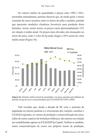 30 Boletim técnico, 214, IAC, 2015
P.E. Trani et al.
Os valores médios de quantidades e preços entre 1999 e 2011,
mostrados mensalmente, permite observar que, de modo geral, o maior
consumo de couve acontece entre os meses de julho a outubro, período
que apresenta condições climáticas favoráveis para produção desta
hortaliça. Assim, nestes meses, os preços caem aproximadamente 15%
em relação à média anual. Os preços mais elevados são alcançados no
início de maio, onde o valor do kg pode chegar a 29% acima do valor
médio anual (Figura 16).
Média Mensal Couve
R$ -
R$ 0,50
R$ 1,00
R$ 1,50
R$ 2,00
R$ 2,50
J
a
n
e
i
r
o
F
e
v
e
r
e
i
r
o
M
a
r
ç
o
A
b
r
i
l
M
a
i
o
J
u
n
h
o
J
u
l
h
o
A
g
o
s
t
o
S
e
t
e
m
b
r
o
O
u
t
u
b
r
o
N
o
v
e
m
b
r
o
D
e
z
e
m
b
r
o
Preço
(kg)
0
100.000
200.000
300.000
400.000
500.000
600.000
700.000
800.000
900.000
1999 - 2011
Quantidade
(kg)
Preço
Quantidade
Figura 16. Variação média mensal da quantidade e do preço ajustado pela deflação do
período em kg de couve comercializados pela CEAGESP-SP (1999 a 2009).
Vale ressaltar que, desde a década de 90, com o aumento da
população no interior paulista e o crescimento dos varejões, sacolões e
CEASAS regionais, os valores de produção e comercialização da couve
(além de outras espécies de hortaliças folhosas), são maiores em relação
aos contabilizados apenas na CEAGESP da Capital. Verifica-se também,
maior comercialização de couve nos próprios locais de produção,
 