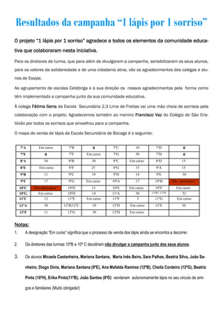 Resultados da campanha “1 lápis por 1 sorriso”
O projeto “1 lápis por 1 sorriso” agradece a todos os elementos da comunidade educa-
tiva que colaboraram nesta iniciativa.

Para os diretores de turma, que para além de divulgarem a campanha, sensibilizaram os seus alunos,
para os valores da solidariedade e de uma cidadania ativa, vão os agradecimentos dos colegas e alu-
nos de Essipe.

Ao agrupamento de escolas Cetóbriga e à sua direção os nossos agradecimentos pela forma como
têm implementado a campanha junto da sua comunidade educativa.

À colega Fátima Serra da Escola Secundária 2,3 Lima de Freitas vai uma mão cheia de sorrisos pela
colaboração com o projeto. Agradecemos também ao menino Francisco Vaz do Colégio de São Cris-
tóvão por todos os sorrisos que amealhou para a campanha.

O mapa de venda de lápis da Escola Secundária de Bocage é o seguinte:


     7ºA        Em curso           7ºB          0           7ºC          10           7ºD               0
     7ºE            0              7ºF       Em curso       7ºG          30           7ºH               0
     8ºA           30              8ºB          30          8ºC       Em curso        8ºD              15
     8ºE        Em curso           8ºF         25           8ºG          15           9ºA              15
     9ºB           11              9ºC          19          9ºD          14           9ºE              30
     9ºF           17             9ºG        Em curso      10ºA          17          10ºB        Não participou 2
     10ºC    Não participou 2     10ºD         11          10ºE       Em curso       10ºF          Em curso
     10ºG      Em curso           10ºH         14          11ºA          30        11ºB | 11ºD        52
     11ºC          12             11ºE       Em curso      11ºF           5          11ºG          Em curso
     12ºA          30           12ºB|12ºC       10         12ºD       Em curso       12ºE              30
     12ºF          11             12ºG          30         12ºH       Em curso


Notas:
1.      A designação “Em curso” significa que o processo de venda dos lápis ainda se encontra a decorrer.

2.      Os diretores das turmas 10ºB e 10º C decidiram não divulgar a campanha junto dos seus alunos.

3.      Os alunos Micaela Castanheira, Mariana Santana, Maria Inês Beira, Sara Palhas, Beatriz Silva, João Sa-

        nheiro, Diogo Dinis, Mariana Santana (9ºE), Ana Mafalda Ramirez (12ºB), Cheila Cordeiro (12ºG), Beatriz

        Pinto (10ºH), Erika Pinto(11ºB), João Santos (8ºD) venderam autonomamente lápis no seu circulo de ami-

        gos e familiares (Muito obrigada!)
 