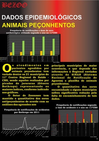 BEZOO
DADOS EPIDEMIOLÓGICOS
ANIMAIS PEÇONHENTOS
      Frequência de notificações e dose de soro
  antibotrópico utilizado segundo o ano no 11ºCRS




                                                   Fonte: SINAN




O       s atendimentos em
       pacientes agredidos por
       animais peçonhentos tem
variado dentre os 21 municípios do
                                                  principais municípios de maior
                                                  ocorrência, o que depende das
                                                  informações à Regional enviadas
                                                  através do SINAN (Sistema
11º Centro Regional de Saúde -                    Nacional de Notificação de
CRS, sendo aqueles realizados por                 Agravos) e planilha de animais
picadas de jararacas (Gênero                      peçonhentos.
Bothrops) representando os                             O quantitativo dos soros
maiores índices, conforme indicado                encaminhado a alguns municípios
nos gráficos.                                     sofreu significativa redução pela
     O Setor de Zoonoses tem                      falta de encaminhamento de tais
mantido o quantitativo dos soros                  dados.
antipeçonhentos de acordo com as
análises das agressões nos                              Frequência de notificações segundo
                                                       o tipo de acidente e o ano no 11ºCRS
 Frequência de notificações de acidentes
         por Bothrops em 2011




                                   Fonte: SINAN                                     Fonte: SINAN

                                                                                               5
 