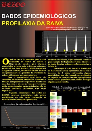 BEZOO
DADOS EPIDEMIOLÓGICOS
PROFILAXIA DA RAIVA
                                                  Doses de vacinas antirrábicas humanas e frequência
                                                       de notificações segundo o ano no 11CRS




                                                                                                                                                           Fonte: SINAN




O        ano de 2011 foi marcado pelo atraso
        constante de envio de dados à
        Regional, sendo que alguns
municípios levaram esta prática ao extremo,
                                                       antirrábico humano, o que tem sido fonte de
                                                       preocupação da Regional devido ao histórico
                                                       de casos de raiva animal, conforme mostra a
                                                       Tabela 1.
como foi em Breu Branco, Brejo Grande do                     Em relação à raiva canina o município
Araguaia e Tucurui, sendo este último o único          de Marabá ainda vem apresentando casos no
que jamais enviou a planilha de profilaxia da          decorrer de 7 anos, entretanto, alguns
raiva e até mesmo a de peçonhentos.                    municípios, por não possuírem atividades
       Para o responsável pelo Setor de                de captura de cães para coleta e pesquisa do
Zoonoses esta atitude demonstra o descaso e            vírus rábico, possivelmente podem albergar
falta de compromisso dos gestores diante das           algum animal doente.
suas funções e, que as devidas providências
estão sendo tomadas para que tais atos não se                   Tabela 1 - Frequência de casos de raiva animal
tornem práticas rotineiras nos anos                                 segundo o município e ano no 11ºCRS
seguintes.                                                   MUNICÍPIO       2005          2006          2007         2008         2009         2010           2011

        Segundo observações dos dados no                      Canaã dos                                                                        1 búfalo
                                                               Carajás
SINAN, muitos municípios não estão
notificando ou não estão realizando as                       Eldorado dos
                                                                Carajás
                                                                            3 bovinos



demais doses do esquema profilático                          Goianésia do   1 cão/urb
                                                                 Pará       1gato/urb




 Frequência de Agressões segundo a Espécie em 2011            Itupiranga    1 bovino



                                                               Jacundá      7 cães/urb    1 cão/urb
                                                                            1gato/urb



                                                               Marabá       3 cães/urb   22 cães/urb   35 cães/urb   6 cães/urb   6 cães/urb   1 cão/urb      7 cães/urb
                                                                            2 equinos                   2 cães/rur                                            1 gato/urb



                                                             Parauapebas    2 bovinos                                                          1 bovino



                                                             São Domingos     1 cão
                                                              do Araguaia


                                                             São João do                  1 cão/rur
                                                              Araguaia


                                                             São Geraldo                                             1 cão/rur    1 cão/rur
                                                             do Araguaia                                             1 bovino



                                                               Tucurui                                               1 cão/urb
                                                                                  Fonte: IEC - LANAGRO
                                              Fonte: SINAN
                                                                                                                                                                     6
 