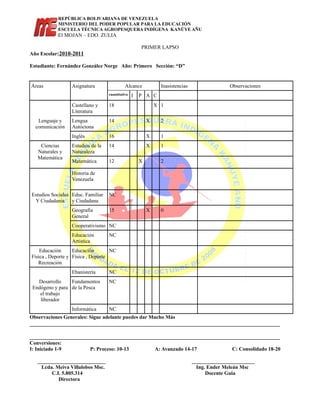 REPÚBLICA BOLIVARIANA DE VENEZUELA
             MINISTERIO DEL PODER POPULAR PARA LA EDUCACIÓN
             ESCUELA TÉCNICA AGROPESQUERA INDÍGENA KANÜYE AÑU
             El MOJAN – EDO. ZULIA

                                                      PRIMER LAPSO
Año Escolar:2010-2011

Estudiante: Fernández González Norge Año: Primero Sección: “D”


Áreas             Asignatura                 Alcance            Inasistencias                 Observaciones
                                   cuantitativa   I   P A C
                  Castellano y     18                         X 1
                  Literatura
   Lenguaje y     Lengua           14                     X     2
  comunicación    Autóctona
                  Inglés           16                     X     1
    Ciencias      Estudios de la   14                     X     1
   Naturales y    Naturaleza
   Matemática
                  Matemática       12                 X         2

                  Historia de
                  Venezuela

Estudios Sociales Educ. Familiar   NC
 Y Ciudadanía y Ciudadana
                  Geografía        15                     X     0
                  General
                  Cooperativismo NC
                  Educación        NC
                  Artística
    Educación      Educación        NC
Física , Deporte y Física , Deporte
   Recreación
                  Ebanistería      NC
   Desarrollo    Fundamentos       NC
 Endógeno y para de la Pesca
    el trabajo
    liberador
                  Informática      NC
Observaciones Generales: Sigue adelante puedes dar Mucho Más
_______________________________________________________________________________________

_______________________________________________________________________________________
Conversiones:
I: Iniciado 1-9            P: Proceso: 10-13                  A: Avanzado 14-17                C: Consolidado 18-20

   __________________________                                                   ________________________
     Lcda. Meiva Villalobos Msc.                                                  Ing. Ender Meleán Msc
         C.I. 5.805.314                                                               Docente Guia
            Directora
 