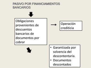 Obligaciones
provenientes de
descuentos
bancarios de
documentos por
cobrar
Operación
crediticia
• Garantizada por
solvencia del
descontentaría.
• Documentos
descontados
 