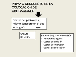 PRIMA O DESCUENTO EN LA
COLOCACION DE
OBLIGACIONES
Dentro del pasivo en el
mismo concepto en el que
se originó
Importe de gastos de emisión:
- Honorarios legales
- Costos de emisión
- Costos de impresión
- Gastos de colocación
CARGO
DIFERIDO
 