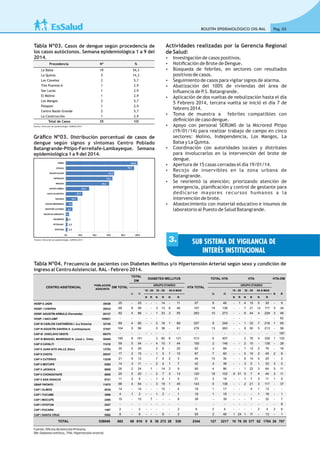 Tabla Nº03. Casos de dengue según procedencia de
los casos autóctonos. Semana epidemiológica 1 a 9 del
2014.
Gráﬁco Nº03. Distribución porcentual de casos de
dengue según signos y síntomas Centro Poblado
Batangrande-Pitipo-Ferreñafe-Lambayeque. Semana
epidemiológica 1 a 9 del 2014.
BOLETÍN EPIDEMIOLÓGICO OIS-RAL Pag. 03
Procedencia Nº %
La Balsa 19 54,3
La Quinta 5 14,3
Los Claveles 2 5,7
Tres Puentes A 1 2,9
San Lucas 1 2,9
El Molino 1 2,9
Los Mangos 2 5,7
Patapon 1 2,9
Centro Batán Grande 2 5,7
La Construcción 1 2,9
Total de Casos 35 100
Fuente: Dirección de epidemiología. GERESA 2014
Fuente: Dirección de epidemiología. GERESA 2014
Tabla Nº04. Frecuencia de pacientes con Diabetes Mellitus y/o Hipertensión Arterial según sexo y condición de
ingreso al CentroAsistencial. RAL- Febrero 2014.
Fuente: Oﬁcina deAtención Primaria.
DM: Diabetes mellitus, THA: Hipertensión arterial
Actividades realizadas por la Gerencia Regional
de Salud:
Ÿ Investigación de casos positivos.
Ÿ Notiﬁcación de Brote de Dengue.
Ÿ Búsqueda de febriles, en sectores con resultados
positivos de casos.
Ÿ Seguimiento de casos para vigilar signos de alarma.
Ÿ Abatización del 100% de viviendas del área de
Inﬂuencia de P.S. Batangrande.
Ÿ Aplicación de dos vueltas de nebulización hasta el día
5 Febrero 2014, tercera vuelta se inició el día 7 de
febrero 2014.
Ÿ Toma de muestra a febriles compatibles con
deﬁnición de caso dengue.
Ÿ Apoyo con personal SERUMS de la Microred Pitipo
(19/01/14) para realizar trabajo de campo en cinco
sectores: Molino, Independencia, Los Mangos, La
Balsa y La Quinta.
Ÿ Coordinación con autoridades locales y distritales
para involucrarlos en la intervención del brote de
dengue.
Ÿ Apertura de 15 casas cerradas el día 19/01/14.
Ÿ Recojo de inservibles en la zona urbana de
Batangrande.
Ÿ Se reorientó la atención; priorizando atención de
emergencia, planiﬁcación y control de gestante para
dedicarse mayores recursos humanos a la
intervención de brote.
Ÿ Abastecimiento con material educativo e insumos de
laboratorio al Puesto de Salud Batangrande.
SUB SISTEMA DE VIGILANCIA DE
INTERÉS INSTITUCIONAL
3.
N R N R N R N R N R N R
HOSP II JAEN 35438 25 - 25 - - - 14 - 11 57 9 48 - 1 4 15 5 32 - 9
HOSP. I CHEPEN 26533 68 9 59 - - 3 13 6 46 157 19 138 - - 7 21 12 117 5 34
HOSP. AGUSTÍN ARBULÚ (Ferreñafe) 29137 92 4 88 - - 1 33 3 55 283 10 273 - - 6 44 4 229 3 46
HOSP. I NAYLAMP 109921 - - - - - - - - - - - - - - - - - - - 62
CAP III CARLOS CASTAÑEDA I. (La Victoria) 32155 89 4 85 - - 3 16 1 69 257 8 249 - - 1 33 7 216 1 65
CAP III AGUSTÍN GAVIDIA S. (Lambayeque) 37547 104 5 99 5 38 - 61 276 13 263 - - 8 50 5 213 - 56
CAP III CHICLAYO OESTE 88375 - - - - - - - - - - - - - - - - - - - 187
CAP III MANUEL MANRIQUE N. (José L. Ortiz) 50404 190 9 181 3 60 6 121 413 6 407 - 2 78 4 329 1 102
CAP II CAYALTI 11418 59 5 54 - - 4 10 1 44 150 2 148 - - 2 10 - 138 - 28
CAP II JUAN AITA VALLE (Eten) 13783 30 2 28 2 8 - 20 92 3 89 - - 1 13 2 76 - 16
CAP II CHOTA 20247 17 2 15 - - 1 5 1 10 67 7 60 - - 5 15 2 45 2 8
CAP II CUTERVO 13238 21 9 12 7 9 2 3 44 10 34 - - 6 14 4 20 - 2
CAP II MOTUPE 9382 14 3 11 - - 2 4 1 7 42 4 38 - - 3 5 1 33 3 5
CAP II JAYANCA 8809 26 2 24 1 - 14 2 9 90 4 86 - - 1 22 3 64 5 11
CAP II CHONGOYAPE 6858 25 5 20 - - 2 7 3 13 120 18 102 9 51 5 7 4 44 3 11
CAP II SAN IGNACIO 8721 11 2 9 - - 1 4 1 5 21 3 18 - - 1 7 2 11 1 5
UBAP PATAPO 11875 68 4 64 - - 3 19 1 45 143 5 138 - - 2 21 3 117 - 37
CAP I OLMOS 8530 14 - 14 - - - 10 - 4 18 1 17 - - 4 1 13 - -
CAP I TUCUME 3896 4 1 3 - - 1 2 - 1 19 1 18 - - - - 1 18 - 1
CAP I MOCUPE 2485 15 - 15 7 - - - 8 39 - 39 - - - 7 - 32 - 7
CAP I OYOTUN 2227 - - - - - - - - - - - - - - - - - - - 8
CAP I PUCARA 1487 2 - 2 - - - - - 2 6 2 4 - - - - 2 4 2 6
CAP I SANTA CRUZ 5582 8 - 8 - - - 6 - 2 50 2 48 1 24 1 11 - 13 - 1
TOTAL 538048 882 66 816 0 8 38 272 28 536 2344 127 2217 10 76 55 377 62 1764 26 707
CENTRO ASISTENCIAL
POBLACION
ADSCRITA
DM TOTAL
TOTAL
DM
DIABETES MELLITUS
N R
18 - 29 30 - 59 60 A MAS
TOTAL HTA HTA HTA-DM
GRUPO ETAREO GRUPO ETAREO
HTA TOTAL
RN R
18 - 29 30 - 59 60 A MAS
N
 