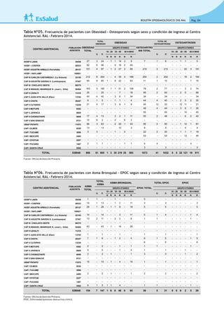 BOLETÍN EPIDEMIOLÓGICO OIS-RAL Pag. 04
Tabla Nº05. Frecuencia de pacientes con Obesidad - Osteoporosis según sexo y condición de ingreso al Centro
Asistencial. RAL- Febrero 2014.
Fuente: Oﬁcina deAtención Primaria.
Tabla Nº06. Frecuencia de pacientes con Asma Bronquial - EPOC según sexo y condición de ingreso al Centro
Asistencial. RAL- Febrero 2014.
Fuente: Oﬁcina deAtención Primaria.
EPOC: Enfermedad pulmonar obstructiva crónica.
N R N R N R N R N R N R
HOSP II JAEN 35438 27 3 24 - 1 1 14 2 9 7 1 6 - - 1 1 - 5
HOSP. I CHEPEN 26533 62 6 56 - - 4 16 2 40 - - - - - - - - -
HOSP. AGUSTÍN ARBULÚ (Ferreñafe) 29137 101 4 97 - 1 2 27 2 69 216 3 213 - - - 22 3 191
HOSP. I NAYLAMP 109921 - - - - - - - - - - - - - - - - - -
CAP III CARLOS CASTAÑEDA I. (La Victoria) 32155 212 8 204 - - 4 35 4 169 204 2 202 - - - 18 2 184
CAP III AGUSTÍN GAVIDIA S. (Lambayeque) 37547 94 9 85 1 - 8 22 - 63 11 1 10 - - - - 1 10
CAP III CHICLAYO OESTE 88375 - - - - - - - - - - - - - - - - - -
CAP III MANUEL MANRIQUE N. (José L. Ortiz) 50404 163 3 160 - 1 1 51 2 108 79 2 77 - - - 3 2 74
CAP II CAYALTI 11418 25 - 25 - - - 7 - 18 95 2 93 - - 2 5 - 88
CAP II JUAN AITA VALLE (Eten) 13783 44 4 40 - - 3 6 1 34 34 - 34 - - - - - 34
CAP II CHOTA 20247 6 1 5 - - 1 1 - 4 44 4 40 - - 2 5 2 35
CAP II CUTERVO 13238 21 4 17 - - 3 8 1 9 44 12 32 - - 12 11 - 21
CAP II MOTUPE 9382 - - - - - - - - - 48 4 44 - - 3 9 1 35
CAP II JAYANCA 8809 - - - - - - - - - 55 - 55 - - - 10 - 45
CAP II CHONGOYAPE 6858 17 4 13 3 2 1 11 50 2 48 - - - 6 2 42
CAP II SAN IGNACIO 8721 10 8 2 - - 2 - 6 2 - - - - - - - - -
UBAP PATAPO 11875 66 3 63 - - 2 20 1 43 95 2 93 - - 1 12 1 81
CAP I OLMOS 8530 13 - 13 - - 10 3 9 - 9 - - - 5 - 4
CAP I TUCUME 3896 3 3 - - - 1 - 2 - 22 2 20 - - 1 1 1 19
CAP I MOCUPE 2485 - - - - - - - - - 53 - 53 - - - 13 - 40
CAP I OYOTUN 2227 - - - - - - - - - - - - - - - - - -
CAP I PUCARA 1487 2 1 1 - - - - 1 1 4 4 - - - - - 4 -
CAP I SANTA CRUZ 5582 - - - - - - - - - 3 - 3 - - - - - 3
TOTAL 538048 866 61 805 1 3 35 219 25 583 1073 41 1032 0 0 22 121 19 911
CENTRO ASISTENCIAL
POBLACION
ADSCRITA
OBESIDAD
TOTAL
TOTAL
OBESIDAD
OBESIDAD
OSTEOARTRO
SIS TOTAL
TOTAL DE
OSTEOARTROSIS
OSTEOARTROSIS
GRUPO ETAREO GRUPO ETAREO
N R
18 - 29 30 - 59 60 A MAS
N R
18 - 29 30 - 59 60 A MAS
N R N R N R N R N R N R
HOSP II JAEN 35438 1 1 - - - 1 - - - 0 - - - - - - - -
HOSP. I CHEPEN 26533 14 1 13 - - 1 2 - 11 3 - 3 - - - - - 3
HOSP. AGUSTÍN ARBULÚ (Ferreñafe) 29137 29 1 28 - 1 1 9 - 18 5 - 5 - - - - - 5
HOSP. I NAYLAMP 109921 - - - - - - - - - - - - - - - - - -
CAP III CARLOS CASTAÑEDA I. (La Victoria) 32155 14 - 14 - - - 3 - 11 5 1 4 - - - - 1 4
CAP III AGUSTÍN GAVIDIA S. (Lambayeque) 37547 13 2 11 - - 2 3 - 8 1 1 - - - - - 1 -
CAP III CHICLAYO OESTE 88375 - - - - - - - - - - - - - - - - - -
CAP III MANUEL MANRIQUE N. (José L. Ortiz) 50404 43 - 43 - 1 - 16 - 26 - - - - - - - - -
CAP II CAYALTI 11418 - - - - - - - - - - - - - - - - -
CAP II JUAN AITA VALLE (Eten) 13783 1 - 1 - - - 1 - - 1 - 1 - - - - - 1
CAP II CHOTA 20247 7 1 6 - - 1 2 - 4 6 1 5 - - - - 1 5
CAP II CUTERVO 13238 - - - - - - - - 6 - 6 - - - - - 6
CAP II MOTUPE 9382 2 - 2 - - - 1 - 1 1 1 - - - - - 1 -
CAP II JAYANCA 8809 5 - 5 - - - 1 - 4 1 - 1 - - - 1 - -
CAP II CHONGOYAPE 6858 2 - 2 - 1 - - - 1 3 - 3 - - - 1 - 2
CAP II SAN IGNACIO 8721 - - - - - - - - - - - - - - - - - -
UBAP PATAPO 11875 15 - 15 - 1 - 4 - 10 1 - 1 - - - - - 1
CAP I OLMOS 8530 - - - - - - - - - - - - - - - - - -
CAP I TUCUME 3896 - - - - - - - - - - - - - - - - - -
CAP I MOCUPE 2485 2 - 2 - 1 - - - 1 2 - 2 - - - - - 2
CAP I OYOTUN 2227 - - - - - - - - - - - - - - - - - -
CAP I PUCARA 1487 - - - - - - - - - - - - - - - - - -
CAP I SANTA CRUZ 5582 6 1 5 1 1 4 - - 1 1 - - - - - 1 -
TOTAL 538048 154 7 147 1 6 6 46 0 95 36 5 31 0 0 0 2 5 29
CENTRO ASISTENCIAL
POBLACION
ADSCRITA
ASMA
TOTAL
TOTAL
ASMA
ASMA BRONQUIAL
EPOC TOTALGRUPO ETAREO GRUPO ETAREO
N R
18 - 29 30 - 59 60 A MAS
N R
18 - 29 30 - 59 60 A MAS
TOTAL EPOC EPOC
 