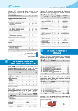 BOLETÍN EPIDEMIOLÓGICO OIS-RAL Pag. 05
GRUPO DE ENFERMEDADES VIGILADAS M F Total
ENFERMEDADES PREVENIBLES POR VACUNACION
Rubeola 1 0 1
ENFERMEDADES INFECCIOSAS INTESTINALES
Enfermedades Diarreicas Agudas 974 1033 2007
Fiebre Tifoidea 7 2 9
ENF.INFECCIOSAS DEL APARATO RESPIRATORIO
Infec. Agudas de Vías Respirat. Superiores 2265 2652 4918
Infec. Agudas de Vías Respirat. Inferiores 493 539 1032
Neumonías y Bronconeumonías 22 23 45
SINDROMES Y/O ENFERMED. DE TRANSMISION SEXUAL
Síﬁlis 1 0 1
Síndrome de Ulcera Genital Varones 1 0 1
ENFERMEDADES TRANSMITIDAS POR VECTORES
Dengue Clásico 8 4 12
Bartonelosis 1 0 1
ZOONOSIS
Brucelosis 0 1 1
OTRAS ENFERMEDADES INFECCIOSAS
Hepatitis Viral Aguda Tipo A 2 1 3
Hepatitis Viral Aguda Tipo B 1 0 1
TOTAL 3776 4254 8031
Fuente: Subsistema de Vigilancia de enfermedades de interés institucional.
Tabla Nº07. Frecuencia según género de las
enfermedades vigiladas de la Red Lambayeque.
Febrero 2014.
SUB SISTEMA DE VIGILANCIA DE
COMPLICACIONES INTRAHOSPITALARIAS
4.
Factor de
Riesgo/Servicio
IIH Nº IIH
Dispositivos
- día
TASA por
1000
Dispositivo
día
Pacientes -
día
Dispositivo
día (Total)
RUD
Ventilador
Mecánico(VM) < o
=1000gr
NEUMONIA 1 50 2 180 46 0.3
Unidad de Cuidados Intensivos
Ventilador
Mecánico(VM)
NEUMONIA 2 197 10.2 298 232 0.8
Catéter Venoso
Central (CVC)
ITS 1 252 4 298 258 0.9
Unidad de Cuidados Intermedios
Catéter Venoso
Central (CVC)
ITS 1 134 7.5 210 139 0.7
Neonatología
Factor de
Riesgo/Servicio
IHH Nº IHH Nº Cirugías
Incidencia
Acumulada
(X 100)
Colecistectomía
por Laparotomía
Cirugía Pediátrica
Ginecología
Cesárea ISQ ISQ-O/E: 2 106 1,8
Cesárea Endometritis 1 106 0,9
Cirugía General
ISQ 1 3 5,9
Ninguna
Ninguna
Obstetricia
Tabla Nº 08. Densidad de incidencia de las Infecciones
intrahospitalarias según factor de riesgo y servicio.
HospitalAlmanzorAguinagaAsenjo. Febrero 2014.
RUD: Razón de uso de dispositivo
Tabla Nº09. Incidencia acumulada de las Infecciones
intrahospitalarias según factor de riesgo y servicio.
Hospital AlmanzorAguinaga Asenjo. Febrero 2014.
Tabla Nº10. Incidencia acumulada de las Infecciones
intrahospitalarias según servicio. Hospital Almanzor
AguinagaAsenjo. Febrero 2014.
SUB SISTEMA DE VIGILANCIA DE
MORTALIDAD
5.
Tabla Nº 11. Perﬁl epidemiológico de la mortalidad
hospitalaria según causa básica. Hospital Almanzor
AguinagaAsenjo. Febrero 2014.
Tabla Nº12. Perﬁl epidemiológico de la mortalidad
hospitalaria según causa ﬁnal. Hospital Almanzor
AguinagaAsenjo. Febrero 2014.
Gráﬁco Nº04. Mortalidad hospitalaria asociada* a
infección nosocomial. Hospital Almanzor Aguinaga
Asenjo. Febrero 2014.
Nº CIE-10 CAUSA BASICA Nº %
1 I10.X HIPERTENSION ESENCIAL (PRIMARIA) 10 9.52%
2 K74.6 OTRAS CIRROSIS DEL HIGADO Y LAS NO ESPECIFICADAS 4 3.81%
3 C16.9 TUMOR MALIGNO DEL ESTOMAGO, PARTE NO ESPECIF 4 3.81%
4 J84.1 OTRAS ENFERMEDADES PULMONARES INTERSTICIALES 3 2.86%
5 I60.7 HEMORRAGIA SUBARACNOIDEA DE ARTERIA INTRACRA 3 2.86%
6 C91.0 LEUCEMIA LINFOBLASTICA AGUDA 3 2.86%
7 C34.9 TUMOR MALIGNO DE LOS BRONQUIOS O DEL PULMON 3 2.86%
8 B20.6 ENFERMEDAD POR VIH, RESULTANTE EN NEUMONIA PO 3 2.86%
9 J18.9 NEUMONIA, NO ESPECIFICADA 3 2.86%
10 W01.0 CAIDA EN EL MISMO NIVEL POR DESLIZAMIENTO, TROP 2 1.90%
OTROS 77 73.33%
TOTAL 105 100
Nº CIE-10 CAUSA FINAL Nº %
1 A41.9 SEPTICEMIA, NO ESPECIFICADA 36 34.29%
2 Y95.X AFECCION NOSOCOMIAL 12 11.43%
3 E87.2 ACIDOSIS 7 6.67%
5 R57.0 CHOQUE CARDIOGENICO 4 3.81%
6 I61.9 HEMORRAGIA INTRAENCEFALICA, NO ESPECIFICADA 4 3.81%
7 I60.9 HEMORRAGIA SUBARACNOIDEA, NO ESPECIFICADA 3 2.86%
8 G93.5 COMPRESION DEL ENCEFALO 3 2.86%
9 S06.5 HEMORRAGIA SUBDURAL TRAUMATICA 2 1.90%
10 P36.9 SEPSIS BACTERIANA DEL RECIEN NACIDO, NO ESPECIFI 2 1.90%
OTROS 32 30.48%
TOTAL 105 100.00%
Incidencia Procedimiento
acumulada
(x 100)
Asociado
Infección de Herida Quirúrgica. 2 97 2,06 Artroplastía
Infección del Tracto Urinario. 1 97 1,03 Inmunosupresión
Neumonía 1 97 1,03 Hipostasia
Infección del torrente Sanguíneo 1 21 4,76 Catéter Port.
Infección Respiratoria Alta 1 21 4,76
Factor Intrínseco.
Quimioterapia.
Infección del torrente Sanguíneo 1 37 2,7 Catéter Port.
Neumonía 2 107 1,9 Hipostasia.
Ínfección de Herida Quirúrgica. 1 107 0,95 Hermioplastía Umbilical
Infección de tracto urinario 0 73 1 Inmunosupresión
Serv. Geriatría
Infección de tracto urinario 1 43 2,32
Factor intrínseco.(enf.
Mental)
Neumonía Intrahospitalaria 1 43 2,32 Hipostasia
Serv. Medicina Interna
Neumonía Intrahospitalaria 1 64 1,56 Neoplasia Maligna
Infección de tracto urinario 1 64 1,56 Catéter urinario permanente
Serv. Pediatría
Neumonía Intrahospitalaria 1 35 2,85 Traqueostomía
Servicio / IHH N°
Serv. Oncología
Egresos
Serv. Traumatología
Serv. Hematología
Serv. Cirugía Pediatría
Serv. Cirugía General
SI
NO
17.92%
82.08%
*Asociada: IIHH en causa Intermedia o Final
 