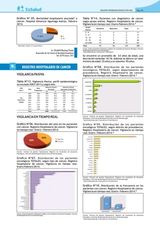 BOLETÍN EPIDEMIOLÓGICO OIS-RAL Pag. 06
Gráﬁco Nº 05. Mortalidad hospitalaria asociada* a
cáncer. Hospital Almanzor Aguinaga Asenjo. Febrero
2014.
SI
NO
72.38%
27.62%
*Asociada: Cáncer en causa básica
VIGILANCIAPASIVA
Tabla Nº13. Vigilancia Pasiva: perﬁl epidemiológico
acumulado 2007-2013 y según año.
VIGILANCIAEN TIEMPO REAL
Gráﬁco Nº06. Distribución del sexo en los pacientes
con cáncer. Registro Hospitalario de cáncer. Vigilancia
en tiempo real - Enero - Febrero 2014.
Fuente: Sistema de gestión Hospitalaria, Registro de resultados de Anatomía
Patológica. Informes de Mielografía del Servicio de Hematología.
Gráﬁco Nº07. Distribución de los pacientes
oncológicos TOTALES, según tipo de cáncer. Registro
Hospitalario de cáncer. Vigilancia en tiempo real.
Enero-Febrero 2014.
Fuente: Sistema de gestión Hospitalaria, Registro de resultados de Anatomía Patológica. Informes
de Mielografía del Servicio de Hematología
REGISTRO HOSPITALARIO DE CANCER6.
Masculino
Femenino
Nº % Nº %
2007 1902 1887 99.2 1483 78.0
2008 1322 1317 99.6 1007 76.2
2009 1702 1702 100.0 1329 78.1
2010 1954 1667 85.3 1339 68.5
2011 2114 1097 51.9 978 46.3
2012 2312 334 14.4 296 12.8
2013 2429 819 33.7 557 22.9
2014 2429 165 6.8 155 6.4
8988 7144
Historias Clínicas
Revisadas
Historias Clínicas
Ingresadas al Aplicativo
RED
ONCOLOGICA
HNAAA
Total
UOD
Tipo 2
Años
Meta
Programada
Tabla Nº14. Pacientes con diagnóstico de cáncer
según grupo etáreo. Registro Hospitalario de cáncer.
Vigilancia en tiempo real. Enero-Febrero 2014.*
Fuente: Sistema de gestión Hospitalaria, Registro de resultados de Anatomía Patológica. Informes
de Mielografía del Servicio de Hematología
* Datos obtenidos del 15 de enero al 15 de febrero.
Se encontró un promedio de 63 años de edad, una
desviación estándar 18.76. Además se obtuvo un valor
mínimo de edad: 25 años y un máximo: 95 años.
Gráﬁco Nº08. Distribución de los pacientes
oncológicos TOTALES, según departamento de
procedencia. Registro Hospitalario de cáncer.
Vigilancia en tiempo real. Enero - Febrero 2014.*
Fuente: Sistema de gestión Hospitalaria, Registro de resultados de Anatomía
Patológica. Informes de Mielografía del Servicio de Hematología.
* Datos obtenidos del 15 de enero al 15 de febrero.
Gráﬁco Nº09. Distribución de los pacientes
oncológicos TOTALES, según distrito de procedencia.
Registro Hospitalario de cáncer. Vigilancia en tiempo
real. Enero - Febrero 2014.*
Fuente: Sistema de gestión Hospitalaria, Registro de resultados de Anatomía
Patológica. Informes de Mielografía del Servicio de Hematología.
* Datos obtenidos del 15 de enero al 15 de febrero.
Gráﬁco Nº10. Distribución de la frecuencia en los
pacientes con cáncer. Registro Hospitalario de cáncer.
Vigilancia en tiempo real. Enero - Febrero 2014.*
Fuente: Sistema de gestión Hospitalaria, Registro de resultados de Anatomía
Patológica. Informes de Mielografía del Servicio de Hematología.
* Datos obtenidos del 15 de enero al 15 de febrero
Grupo
Etareo
Femenino Masculino Total %
0 - 8 1 4 5 4
9 – 17 6 0 6 5
18 – 34 4 2 6 5
35 – 59 25 6 31 24
60 A MÁS 39 40 79 62
Total 75 52 127 100
 