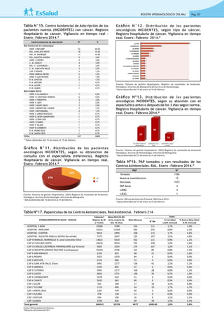 Tabla N°15. Centro Asistencial de Adscripción de los
pacientes nuevos (INCIDENTES) con cáncer. Registro
Hospitalario de cáncer. Vigilancia en tiempo real -
Enero - Febrero 2014.*
Gráﬁco N°11. Distribución de los pacientes
oncológicos INCIDENTES, según su obtención de
consulta con el especialista (referencia). Registro
Hospitalario de cáncer. Vigilancia en tiempo real.
Enero - Febrero 2014.*
Fuente: Sistema de gestión Hospitalaria. (SGH) Registro de resultados de Anatomía.
Patológica. Servicio de Hematología: Informes de Mielografía.
* Datos obtenidos del 15 de enero al 15 de febrero.
Gráﬁco N°12. Distribución de los pacientes
oncológicos INCIDENTES, según tipo de cáncer.
Registro Hospitalario de cáncer. Vigilancia en tiempo
real. Enero - Febrero 2014.*
Fuente: Sistema de gestión Hospitalaria, Registro de resultados de Anatomía.
Patológica. Informes de Mielografía del Servicio de Hematología.
* Datos obtenidos del 15 de enero al 15 de febrero.
Gráﬁco Nº13. Distribución de los pacientes
oncológicos INCIDENTES, según su atención con el
especialista antes o después de los 3 días según norma.
Registro Hospitalario de cáncer. Vigilancia en tiempo
real. Enero - Febrero 2014.*
Fuente: Sistema de gestión Hospitalaria. (SGH) Registro de resultados de Anatomía
Patológica. Servicio de Hematología: Informes de Mielografía.
* Datos obtenidos del 15 de enero al 15 de febrero.
Tabla Nº16. PAP tomados y con resultados de los
CentrosAsistenciales. RAL. Enero - Febrero 2014.*
Fuente: Oﬁcina deAtención Primaria. RALEnero 2014.
* Datos obtenidos del 15 de enero al 15 de febrero.
No
Si
BOLETÍN EPIDEMIOLÓGICO OIS-RAL Pag. 07
PAP Nº
Tomadas 1596
Muestra Insatisfactoria 15
Normales 1573
PAP Ascus 3
LIEBG 4
LIEAG 1
Tabla Nº17. Papanicolau de los CentrosAsistenciales. RedAsistencial. Febrero 214
N° Mx
% Cob (ideal
1.82% mensual)
% Avance Meta (ideal
8.3% mensual)
HOSPITAL II JAEN 10360 3789 316 111 1,1% 2,9%
HOSPITAL I NAYLAMP 31611 11560 963 255 0,8% 2,2%
HOSPITAL I CHEPEN 6819 2494 208 115 1,7% 4,6%
HOSPITAL I AGUSTIN ARBULU NEYRA (ferreñafe) 7375 2697 225 107 1,5% 4,0%
CAP III MANUEL MANRIQUE N. (José Leonardo Or z) 14822 5420 452 121 0,8% 2,2%
CAP III CHICLAYO OESTE 24676 9024 752 238 1,0% 2,6%
CAP III CARLOS CASTAÑEDA IPARRAGUIRRE (La Victoria) 9005 3293 274 167 1,9% 5,1%
CAP III AGUSTIN GAVIDIA SALCEDO (Lambayeque) 10243 3746 312 85 0,8% 2,3%
CAP II SAN IGNACIO 2225 814 68 21 0,9% 2,6%
CAP II PATAPO 2925 1070 89 0 0,0% 0,0%
CAP II MOTUPE 2373 868 72 0 0,0% 0,0%
CAP II JUAN AITA VALLE (Eten) 3491 1277 106 41 1,2% 3,2%
CAP II JAYANCA 2192 802 67 0 0,0% 0,0%
CAP II CUTERVO 3491 1277 106 28 0,8% 2,2%
CAP II CHOTA 4842 1771 148 34 0,7% 1,9%
CAP II CHONGOYAPE 1678 614 51 0 0,0% 0,0%
CAP II CAYALTI 2633 963 80 0 0,0% 0,0%
CAP I UCUPE 562 206 17 18 3,2% 8,8%
CAP I TUCUME 1110 406 34 19 1,7% 4,7%
CAP I SANTA CRUZ 1307 478 40 0 0,0% 0,0%
CAP I PUCARA 378 138 12 0 0,0% 0,0%
CAP I OYOTUN 536 196 16 6 1,1% 3,1%
CAP I OLMOS 2259 826 69 34 1,5% 4,1%
Total general 146913 53726 4477 1400.00 1,0% 2,6%
ESTABLECIMIENTOS DE SALUD - ESSALUD
Población*
Mujeres de 50
a 74 años
Meta 2014 (21.8%
de las mujeres de
50 a 74 años)
Meta Mensual
Enero
Fuente: Oﬁcina deAtención Primaria.
*Población a Diciembre del 2013
Centro Asistencial de adscripción Nº %
Red Asistencial de Lambayeque
HOSP. I NAYLAMP 32 26.0%
POL. CHICLAYO OESTE 18 15.0%
POL. M. MANRIQUE 11 10.0%
POL. AGUSTIN GAVIDIA 5 4.0%
HOSP. I CHEPÉN 4 3.0%
C. M. CAYALTI 4 3.0%
POL. C. CASTAÑEDA I. 4 3.0%
C. M. JUAN AITA VALLE 3 2.0%
CAP. II PATAPO 2 1.5%
HOSP. ARBULU NEYRA 2 1.5%
HOSP. II LUIS HEYSEN 2 1.5%
P. M. OYOTÚN 2 1.5%
P. M. MOTUPE 1 0.7%
P. M. UCUPE 1 0.7%
P. M. OLMOS 1 0.7%
Macroregión Norte
HOSP. II CAJAMARCA 7 6.0%
HOSP. III CAYETANO HEREDIA 6 5.0%
HOSP. II TARAPOTO 4 3.0%
HOSP. II JAEN 3 2.0%
HOSP. I HIGOS URCO 3 2.0%
HOSP I HEROES DEL CENEPA 2 1.5%
HOSP. I MOYOBAMBA 2 1.5%
HOSP. II JORGE REATEGUI 1 0.7%
HOSP EL BUEN SAMARITANO 1 0.7%
HOSP. I CONO SUR 1 0.7%
HOSP I TUMBES 1 0.7%
HOSP II TALARA 1 0.7%
HOSP III CHIMBOTE 1 0.7%
P. M. PEDRO RUIZ 1 0.7%
P. M. SANTA CRUZ 1 0.7%
TOTAL 127 100%
* Datos obtenidos del 15 de enero al 15 de febrero
 