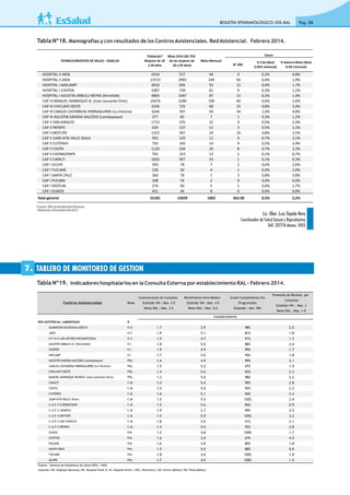 Tabla Nº18. Mamografías y con resultados de los CentrosAsistenciales. RedAsistencial. Febrero 2014.
BOLETÍN EPIDEMIOLÓGICO OIS-RAL Pag. 08
N° PAP
% Cob (ideal
3.05% mensual)
% Avance Meta (ideal
8.3% mensual)
HOSPITAL II JAEN 2416 527 44 4 0,2% 0,8%
HOSPITAL II JAEN 13723 2992 249 56 0,4% 1,9%
HOSPITAL I NAYLAMP 3010 656 55 11 0,4% 1,7%
HOSPITAL I CHEPEN 3387 738 62 9 0,3% 1,2%
HOSPITAL I AGUSTIN ARBULU NEYRA (ferreñafe) 4804 1047 87 15 0,3% 1,4%
CAP III MANUEL MANRIQUE N. (José Leonardo Or z) 10476 2284 190 60 0,6% 2,6%
CAP III CHICLAYO OESTE 3326 725 60 25 0,8% 3,4%
CAP III CARLOS CASTAÑEDA IPARRAGUIRRE (La Victoria) 3244 707 59 34 1,0% 4,8%
CAP III AGUSTIN GAVIDIA SALCEDO (Lambayeque) 377 82 7 1 0,3% 1,2%
CAP II SAN IGNACIO 1723 376 31 9 0,5% 2,4%
CAP II PATAPO 629 137 11 3 0,5% 2,2%
CAP II MOTUPE 1315 287 24 10 0,8% 3,5%
CAP II JUAN AITA VALLE (Eten) 592 129 11 4 0,7% 3,1%
CAP II CUTERVO 755 165 14 4 0,5% 2,4%
CAP II CHOTA 1120 244 20 8 0,7% 3,3%
CAP II CHONGOYAPE 702 153 13 1 0,1% 0,7%
CAP II CAYALTI 1820 397 33 1 0,1% 0,3%
CAP I UCUPE 359 78 7 2 0,6% 2,6%
CAP I TUCUME 230 50 4 1 0,4% 2,0%
CAP I SANTA CRUZ 360 78 7 3 0,8% 3,8%
CAP I PUCARA 108 24 2 0 0,0% 0,0%
CAP I OYOTUN 274 60 5 1 0,4% 1,7%
CAP I OLMOS 431 94 8 0 0,0% 0,0%
Total general 55181 12029 1002 262.00 0,5% 2,2%
ESTABLECIMIENTOS DE SALUD - ESSALUD
Población*
Mujeres de 18
a 59 años
Meta 2014 (36.75%
de las mujeres de
18 a 59 años)
Meta Mensual
Enero
Fuente: Oﬁcina deAtención Primaria.
*Población a Diciembre del 2013
TABLERO DE MONITOREO DE GESTION7.
Tabla Nº19. Indicadores hospitalarios en la Consulta Externa por establecimiento RAL- Febrero 2014.
Nivel
Concentración de Consultas
Estándar HN : Max. 4.5
Resto RAL : Max. 3.5
Rendimiento Hora Médico
Estándar HN : Max. 4.0
Resto RAL : Max. 5.0
Grado Cumplimiento Hrs
Programadas
Estándar : Min. 90%
Promedio de Recetas por
Consultas
Estándar HN : Max. 2
Resto RAL : Max. 1.8
Consulta Externa
RED ASISTENCIAL LAMBAYEQUE R
ALMANZOR AGUINAGA ASENJO H.N. 1.7 3.9 98% 2.0
JAÉN H.II 1.9 5.1 81% 1.8
H II H.II LUIS HEYSEN INCHAUSTEGUI H.II 1.5 4.7 91% 1.3
AGUSTÍN ARBULÚ N. (Ferreñafe) H.I 1.8 5.0 88% 2.6
CHEPÉN H.I 1.9 4.9 99% 1.7
NAYLAMP H.I 1.7 5.0 95% 1.8
AGUSTÍN GAVIDIA SALCEDO (Lambayeque) POL. 1.4 4.9 99% 2.1
CARLOS CASTAÑEDA IPARRAGUIRRE (La Victoria) POL. 1.5 5.0 97% 1.9
CHICLAYO OESTE POL. 1.4 5.0 92% 2.3
MANUEL MANRIQUE NEVADO (José Leonardo Ortiz) POL. 1.3 5.0 98% 2.2
CAYALTÍ C.M. 1.5 5.0 90% 2.8
CHOTA C.M. 1.5 5.0 92% 2.2
CUTERVO C.M. 1.6 5.1 94% 2.4
JUAN AITA VALLE (Eten) C.M. 1.5 5.0 102% 2.0
C.A.P. II CHONGOYAPE C.M. 1.5 5.6 84% 0.9
C.A.P. II JAYANCA C.M. 1.9 2.7 99% 2.5
C.A.P. II MOTUPE C.M. 1.5 5.0 105% 3.2
C.A.P. II SAN IGNACIO C.M. 1.8 5.0 91% 2.1
C.A.P. II PATAPO C.M. 1.4 5.0 92% 2.8
OLMOS P.M. 1.5 4.8 100% 1.7
OYOTÚN P.M. 1.6 3.0 67% 4.5
PUCARÁ P.M. 1.6 4.0 80% 1.8
SANTA CRUZ P.M. 1.5 5.0 88% 0.0
TUCUME P.M. 1.8 4.0 100% 1.8
UCUPE P.M. 1.7 4.9 100% 1.5
Fuente : Sistema de Estadistica de Salud (SES) / NSIG
Leyenda: HN: Hospital Nacional; HII: Hospital Nivel II; HI: Hospital Nivel I; POL: Policlínico; CM: Centro Médico; PM: Posta Médica
Centros Asistenciales
 