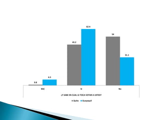 62.4


                                                           54


                            45.2




                                                                     31.1




            6.5

0.8

      NSC                            Si                         No

                  ¿Y SABE EN CUAL LE TOCA VOTAR A USTED?

                             Quito        Guayaquil
 