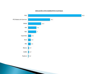 SIMULACIÓN LISTAS ASAMBLEÍSTAS GUAYAQUIL


                  PAIS                                                           46.5


PSC-Madera de Guerrero                                      19.1


                PRIAN                          11.3


                   PSP                  7.2


                   NSC                  7


             Izquierdas         2.6


                  Nulo          2.3


                   PRE          2.2


                Blanco    0.7


                SUMA      0.7


               Ruptura    0.4
 