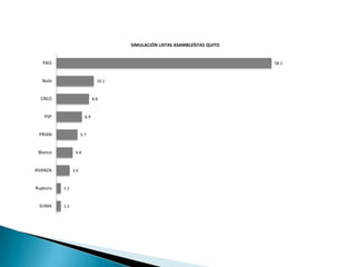 SIMULACIÓN LISTAS ASAMBLEÍSTAS QUITO


   PAIS                                                                       58.1


  Nulo                          10.1


  CREO                        8.8


   PSP                  6.9


 PRIAN                5.7


 Blanco          4.4


AVANZA          3.6


Ruptura   1.2


 SUMA     1.2
 