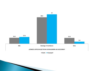 77

                                      69.3




             17.6
15.5                                                                           15.2

                                                                                             5.4



       NSC                            Domingo 17 de febrero                           Otro

                    ¿CONOCE USTED EN QUÉ FECHA SE REALIZARÁN LAS ELECCIONES?

                                        Quito    Guayaquil
 