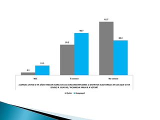 61.7




                                                              48.7


                                                                                                  40.2
                                           35.2




                    11.1


       3.1


             NSC                                  Si conoce                           No conoce

¿CONOCE USTED O HA OÍDO HABLAR ACERCA DE LAS CIRCUNSCRIPCIONES O DISTRITOS ELECTORALES EN LOS QUE SE HA
                            DIVIDO A GUAYAS / PICHINCHA PARA IR A VOTAR?

                                            Quito      Guayaquil
 