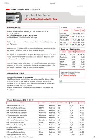 1/3/2016 Openbank
http://openbank.webfg.com/boletin/boletin/boletin.php 1/2
Indices Ver más
Índice Último Dif
IBEX 35 8.522,20 0,72
DJ INDUSTR
AVERAGE
16.516,50 ­0,74
Nasdaq 100 4.201,12 ­0,81
S&P 500 1.932,23 ­0,81
NIKKEI 225 16.085,51 0,37
Imprimir
  Boletín Diario de Bolsa ­  01/03/2016
Claves para hoy
Claves bursátiles del  martes , 01  de  marzo  de  2016
­ ­ 01/03/2016
CLAVES BURSATILES DE LA SESION
Batería de PMI y resultados de Barclays
Este martes se conocen las tasas de desempleo de la zona euro y
de Alemania
Además, en EEUU se publican los datos de gasto en construcción
de enero y de venta total de vehículos de febrero
En Japón se conoce la tasa de paro de enero, igual que en la zona
euro. En Alemania también se conocen los datos del paro, pero
referentes al mes de febrero.
Por otro lado, habrá batería de PMI manufacturero de febrero, y
además en EEUU se conocen los datos de gasto en construcción
de enero y de venta total de vehículos de febrero.
Ultimo cierre EE.UU.
CIERRE MERCADO AMERICANO
Wall Street cierra con pérdidas una sesión que ha ido de más a
menos, ya que el S&P 500 ha llegado a marcar un máximo
intradía en 1.958 puntos, pero posteriormente se ha girado a la
baja para cerrar en 1.932 puntos.
Claves bursátiles de la sesión: batería de PMI y resultados de
Barclays
Soportes y Resistencias
Valor Soporte Resistencia
Ibex35 7.746,30 8.706,38
Telefonica 8,48 9,50
Repsol 8,02 10,03
BBVA 5,26 6,02
Santander 3,31 3,95
Endesa 16,46 17,29
Siga toda la actualidad del
mercado al instante 
  Últimas noticias
Datos de la sesion (01­03­2016)
Datos País Período Estimación Anterior Hora
ISM manufacturas EE.UU. EE.UU. Febrero 48,8 48,2 16:00
PMI manufacturas EE.UU. EE.UU. Febrero ND 51 15:45
PMI manufacturas Francia Francia Febrero ND 50,3 10:00
PMI manufacturas Alemania Alemania Febrero ND 50,2 10:00
Cifras desempleo Alemania Alemania Febrero ND ­20K 10:00
Tasa de paro Alemania Alemania Febrero ND 6,2% 10:00
PMI manufacturas Zona Euro Zona Euro Febrero ND 51 10:00
PMI manufacturas Italia Italia Febrero ND 53,2 09:30
PMI manufacturas España España Febrero ND 55,4 09:00
Resultados Barclays ­ Febrero ND ND 09:00
Presentación Viscofán ­ Febrero ND ND 08:00
PMI manufacturas China China Febrero 49,3 49,4 02:00
Inversion en capital Japón Japón 4T ND 11,2% 00:50
 