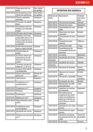 3
OFERTAS EN HUESCA
23/01/2018 Capinteros de ma-
dera
San mateo
de gallego
23/01/2018 Acolchadores cerra-
dores de colchones
San mateo
de gallego
23/01/2018 Técnico aplicador
biocidas
Zaragoza
23/01/2018 Formador de albañi-
lería
Zaragoza
23/01/2018 Empleados adminis-
trativos con discapa-
cidad
Zaragoza
23/01/2018 Ociales electricistas Zaragoza
23/01/2018 Pastelero 20 horas
semanales de 8 a 12
horas experiencia en
elaboración de tartas
y pasteles
Zaragoza
23/01/2018 Enfermero/a especia-
lista en salud mental
Sadaba
23/01/2018 Conductores de
trailer
Calatayud
23/01/2018 Cocinero ocial con
experiencia en ela-
boracion de tapas y
menu
Zaragoza
23/01/2018 Torneros convencio-
nales of. 1ª, 2ª ó 3ª
Zaragoza
23/01/2018 Auxiliar administrati-
vo telefonista
Zaragoza
23/01/2018 Albañil ocial para
obra civil
Morata de
jalon
22/01/2018 Camarero/a Bujaraloz
22/01/2018 Fresadores cnc +
convencional
Zaragoza
22/01/2018 Caldereros of 1ª Zaragoza
22/01/2018 Pintores Zaragoza
22/01/2018 Camareros Cariñena
22/01/2018 Matriceros of 2ª Zaragoza
22/01/2018 Dependiente/a carni-
cería
Caspe
22/01/2018 Limpiadores para
comunidades
Zaragoza
22/01/2018 Ayudante de cocina Zaragoza
22/01/2018 Pintores de vehículos
of 1ª
Zaragoza
Ordenar por
fecha
Descripción Ordenar
por ubica-
ción
24/01/2018 Personal de limpieza Monzon
24/01/2018 Pinche de cocina Barbastro
24/01/2018 Administrativo/a con-
table.
Binefar
23/01/2018 Reponedor de hiper-
mercado
Binefar
23/01/2018 Conductores de auto-
bús
Sariñena
23/01/2018 Camarero/a para
villanúa
Villanua
23/01/2018 Conductor trailer Fraga
23/01/2018 Expendedores de
combustible (nes de
semana)
Nueno
23/01/2018 Cocinero Barbastro
23/01/2018 Ayudantes de cocina Huesca
(Huesca)
23/01/2018 Ayudante de cocina. Albelda
(Huesca)
23/01/2018 Personal de limpieza Ainsa-
sobrarbe
23/01/2018 Operario de mecani-
zado
Binefar
23/01/2018 Camarero y ayudante Ainsa-
sobrarbe
23/01/2018 Encargado de obra Binefar
22/01/2018 Mantenedor de edi-
cios para jaca
Jaca
22/01/2018 Ingeniero en mecáni-
ca industrial
Barbastro
19/01/2018 Docentes para la
impartición de certi-
cados de profesiona-
lidad de la familia de
informática y comuni-
caciones
Huesca
19/01/2018 Soldadores con expe-
riencia
Huesca
19/01/2018 Cocineros con expe-
riencia
Huesca
19/01/2018 Operarios de granja
de ganado porcino de
cebo
Torres de
alcanadre
19/01/2018 Escanistas Huesca
 