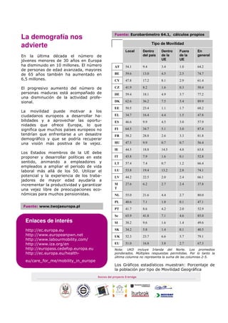 La demografía nos                                                                ! " #               $ $


advierte                                                                  Tipo de Movilidad
                                                             Local   Dentro     Dentro       Fuera       En
                                                                     del país   de la        de la       general
$                            4 #
                              &                                                 UE           UE
"                       *&

  -6 #                       "
-6

        7
                                         #
                $


)
                                                 "
                              "
            !                                    !
7           !       "
            !
        7           !
            $

)



                                  6&


                                         7

$                       "


                        %        $ $



    Enlaces de interés
    "   0B
         B
    "   0B
         BCCC                    C
    "   0B
         BCCC                                B
    "   0B
         BCCC            7B
    "   0B
         B                                           #   !     $%          &             #           '
    "   0B
         B                   B
                             "       "                                                               (
                                                                                                           )*+
        B   D   D       B         D D
                                                     )   E                                    01
                                                                 $              5            E 7
 