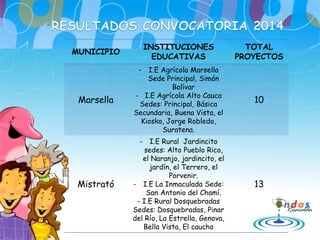 MUNICIPIO
INSTITUCIONES
EDUCATIVAS
TOTAL
PROYECTOS
Marsella
- I.E Agrícola Marsella
Sede Principal, Simón
Bolívar
- I.E Agrícola Alto Cauca
Sedes: Principal, Básica
Secundaria, Buena Vista, el
Kiosko, Jorge Robledo,
Suratena.
10
Mistrató
- I.E Rural Jardincito
sedes: Alto Pueblo Rico,
el Naranjo, jardincito, el
jardín, el Terrero, el
Porvenir.
- I.E La Inmaculada Sede:
San Antonio del Chamí.
- I.E Rural Dosquebradas
Sedes: Dosquebradas, Pinar
del Río, La Estrella, Genova,
Bella Vista, El caucho
13
 