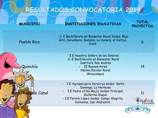 MUNICIPIO INSTITUCIONES EDUCATIVAS
TOTAL
PROYECTOS
Pueblo Rico
- C. E Bachillerato en Bienestar Rural Sedes: Bajo
Gitó, Curumbara, Danubio, La Sonora, el Cortijo,
Ciató.
6
Quinchía
- I.E Nuestra Señora de los Dolores
-C. E Bachillerato en Bienestar Rural
- Instituto San Andrés
- IE Buenos Aires
- Núcleo Escolar Rural
- Miracampos
14
Santa Rosa de Cabal
- I.E Agropecuario Veracruz sedes: Santo
Domingo, La Hermosa
- I.E Pedro Uribe Mejía Sedes: Principal,
Guillermo Duque
- I.E Fermín López Sedes: Campo Alegrito,
Colmenas, San Andresito.
11
 