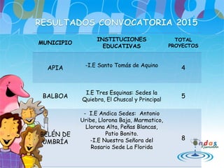 MUNICIPIO
INSTITUCIONES
EDUCATIVAS
TOTAL
PROYECTOS
APIA -I.E Santo Tomás de Aquino
4
BALBOA
I.E Tres Esquinas: Sedes la
Quiebra, El Chuscal y Principal
5
BELÉN DE
UMBRÍA
- I.E Andica Sedes: Antonio
Uribe, Llorona Baja, Marmatico,
Llorona Alta, Peñas Blancas,
Patio Bonito.
-I.E Nuestra Señora del
Rosario Sede La Florida
8
 
