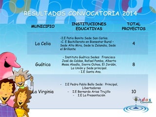 MUNICIPIO
INSTITUCIONES
EDUCATIVAS
TOTAL
PROYECTOS
La Celia
-I.E Patio Bonito Sede San Carlos.
-C. E Bachillerato en Bienestar Rural –
Sede Alto Mira, Sede la Zelandia, Sede
el Brillante
4
Guática
- Instituto Guática Sedes: Francisco
José de Caldas, Rafael Pombo, Alberto
Mesa Abadía, Sierra Ochoa, El Jordán,
La Unión y Sede principal.
- I.E Santa Ana.
8
La Virginia
- I.E Pedro Pablo Bello Sede: Principal,
Libertadores
- I.E Bernardo Arias Trujillo
- I.E La Presentación
10
 