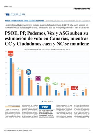 MARZO 2021
BOLETÍN INFORMATIVO DE NUEVA CANARIAS Nº 12 29
SOCIOBARÓMETRO
AC T UA L I D A D
Domingo, 28 de marzo de 2021
16
Los partidos del Gobierno canario mejoran sus resultados electorales de 2019, tal y como recogen las
1.500 entrevistas realizadas por la UNED en las ocho islas del Archipiélago entre el 1 y el 19 de febrero
PSOE, PP, Podemos,Vox yASG suben su
estimación de voto en Canarias, mientras
CC y Ciudadanos caen y NC se mantiene
DIARIO DE AVISOS/AGENCIAS
Santa Cruz deTenerife
PSOE, PP, Podemos, Vox y
ASG han aumentado su estima-
ción de voto respecto a las elec-
ciones autonómicas canarias de
2019, mientras que CC y Cs caen
y NC se mantiene en los mismos
niveles, según se extrae del
Sociobarómetro de Canarias
publicado este sábado, el pri-
mero elaborado en la actual
legislatura. Para realizar el estu-
dio, encargado por el Gobierno
de Canarias mediante un conve-
nio con la Fesad (entidad titular
del Centro Asociado a la UNED),
se han efectuado un total de
1.500 entrevistas telefónicas en
las ocho islas entre el 1 y el 19 de
febrero de 2021. En cuanto a los
partidos que conforman el
Gobierno regional -PSOE, Pode-
mos, NC y ASG-, el PSOE tiene
una estimación de voto del
34,4%, frente al 29,2% de los últi-
mos comicios; Podemos el 9,6%
(el 8,5% en 2019); NC se manten-
dría con el 9,2%; y ASG pasaría
del 0,4% de las últimas eleccio-
nes al 0,7%. En conjunto, ten-
drían el 53,9% de los votos. Entre
los partidos que actualmente
están en la oposición, CC pasaría
del 23,1% de los votos en 2019 al
17,4%; el PP aumentaría del
14,5% de hace dos años al 16,1%,
acercándose a los nacionalistas;
y Cs caería del 6,9% al 4,5%.
LOS SOCIALISTAS TIENEN
EN LA ACTUALIDAD UNA
ESTIMACIÓN DE VOTO DEL
34,4%, FRENTE AL 29,2%
DE LOS ÚLTIMOS COMICIOS
PSOE
P
PR
RI
IM
ME
ER
R S
SO
OC
CI
IO
OB
BA
AR
RÓ
ÓM
ME
ET
TR
RO
O S
SO
OB
BR
RE
E C
CA
AN
NA
AR
RI
IA
AS
S D
DE
E L
LA
A U
UN
NE
ED
D LA NOTABLE SUBIDA DEL PSOE CONTRASTA CON LA CAÍDA DE CC
 