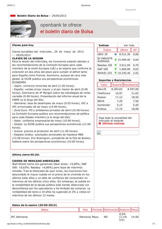 29/05/13 Openbank
openbank.webfg.com/boletin/boletin/boletin.php 1/2
Indices Ver más
Índice Último Dif
IBEX 35 8.511,30 0,00
DJ INDUSTR
AVERAGE
15.409,40 0,69
Nasdaq 100 3.011,94 0,70
S&P 500 1.660,06 0,63
NIKKEI 225 10.230,36 2,92
Imprimir
  Boletín Diario de Bolsa ­  29/05/2013
Claves para hoy
Claves bursátiles del  miércoles , 29  de  mayo  de  2013
­ ­ 29/05/2013
CLAVES DE LA SESION
Para la sesión del miércoles, los inversores estarán atentos a
las recomendaciones de la Comisión Europea para cada
miembro de la Unión Europea (UE) y se espera que confirme la
extensión en dos años del plazo para cumplir el déficit tanto
para España como Francia. Asimismo, aunque de cara más
global, la OCDE publica sus perspectivas económicas.
ECONOMÍA
­ Japón: comercio minorista de abril (1:50 horas).
­ España: ventas al por mayor y al por menor de abril (9:00
horas). Seminario de JP Morgan sobre las estrategias de renta
variable (9:00 horas). Presentación del informe anual de la
CNMV (a lo largo del día).
­ Alemania: tasa de desempleo de mayo (9:55 horas). IPC e
IPC armonizado UE de mayo (14:00 horas). 
­ Zona Euro: M3 y préstamos privados de abril (10:00 horas).
La Comisión Europea publica sus recomendaciones de política
para cada Estado miembro (a lo largo del día).
­ Italia: confianza empresarial de mayo (10:00 horas).
­ Global: La OCDE publica sus perspectivas económicas (11:00
horas). 
­ Grecia: precios al productor de abril (11:00 horas).
­ Estados Unidos: solicitudes semanales de hipoteca MBA
(13:00 horas). Eric Rosengren, presidente de la Fed de Boston,
hablará sobre las perspectivas económicas (19:00 horas). 
Ultimo cierre EE.UU.
CIERRE DE MERCADO AMERICANO
Wall Street cierra con ganancias (Dow Jones: +0,69%; S&P
500: +0,63%; Nasdaq: +0,86%) pero lejos de máximos
intradía. Tras la festividad de ayer lunes, los inversores han
descontado la mayor subida en el precio de la vivienda en los
últimos siete años y un dato de confianza del consumidor en
máximos de los últimos cinco años. Sin embargo, la subida en
la rentabilidad de la deuda pública está siendo observada con
desconfianza por los operadores y ha limitado las compras. La
rentabilidad del bono a 10 años ha superado el 2% y cotiza en
máximos de los últimos 12 meses
Soportes y Resistencias
Valor Soporte Resistencia
Ibex35 8.283,65 8.597,00
Telefonica 10,97 11,02
Repsol 17,12 18,50
BBVA 7,20 7,56
Santander 5,15 5,45
Endesa 17,19 18,08
Siga toda la actualidad del
mercado al instante 
  Últimas noticias
Datos de la sesion (29­05­2013)
Datos País Período Estimación Anterior Hora
IPC Alemania Alemania Mayo ND
0,5%
(1,1%
y/y)
14:00
 