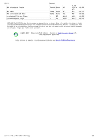 12/07/13 Openbank
openbank.webfg.com/boletin/boletin/boletin.php 2/2
IPC subyacente España España Junio ND
0,3%
(2,0%
y/y)
00:00
IPC Italia Italia Junio ND ND 00:00
IPC armonizado UE Italia Italia Junio ND ND 00:00
Resultados JPMorgan Chase ­ 2T $1,41 $1,21 00:00
Resultados Wells Fargo ­ 2T $0,92 $0,82 00:00
NOTA COMPLEMENTARIA:Las decisiones que se puedan tomar en base a dicha información no implica en ningún
caso responsabilidad de Openbank por sus posibles consecuencias tanto financieras, fiscales y cualesquiera otras
derivadas de su interpretación. Se recomienda al inversor que sea éste quien realize su propio análisis y evalúe
las ventajas y riesgos que implica cada operación.
© 2001­2007 ­ Bolsamania Tech Solution | División de Web Financial Group S.A. 
Todos los derechos reservados
Datos técnicos de soportes y resistencias suministrados por Noesis Análisis Financiero
 