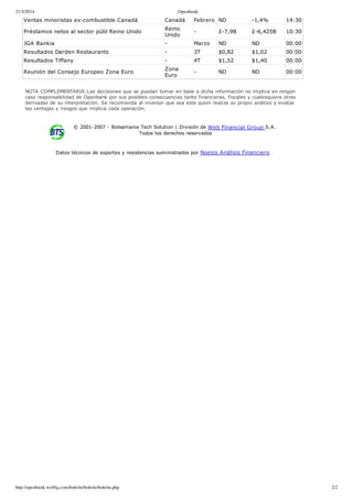 21/3/2014 Openbank
http://openbank.webfg.com/boletin/boletin/boletin.php 2/2
Ventas minoristas ex­combustible Canadá Canadá Febrero ND ­1,4% 14:30
Préstamos netos al sector públ Reino Unido
Reino
Unido
­ £­7,9B £­6,425B 10:30
JGA Bankia ­ Marzo ND ND 00:00
Resultados Darden Restaurants ­ 3T $0,82 $1,02 00:00
Resultados Tiffany ­ 4T $1,52 $1,40 00:00
Reunión del Consejo Europeo Zona Euro
Zona
Euro
­ ND ND 00:00
NOTA COMPLEMENTARIA:Las decisiones que se puedan tomar en base a dicha información no implica en ningún
caso responsabilidad de Openbank por sus posibles consecuencias tanto financieras, fiscales y cualesquiera otras
derivadas de su interpretación. Se recomienda al inversor que sea éste quien realize su propio análisis y evalúe
las ventajas y riesgos que implica cada operación.
© 2001­2007 ­ Bolsamania Tech Solution | División de Web Financial Group S.A. 
Todos los derechos reservados
Datos técnicos de soportes y resistencias suministrados por Noesis Análisis Financiero
 