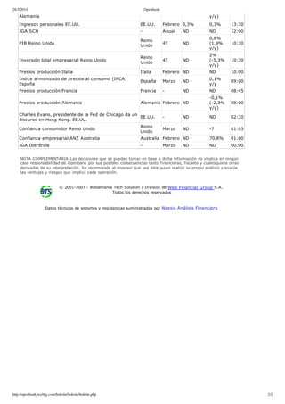 28/3/2014 Openbank
http://openbank.webfg.com/boletin/boletin/boletin.php 2/2
Alemania y/y)
Ingresos personales EE.UU. EE.UU. Febrero 0,3% 0,3% 13:30
JGA SCH ­ Anual ND ND 12:00
PIB Reino Unido
Reino
Unido
4T ND
0,8%
(1,9%
y/y)
10:30
Inversión total empresarial Reino Unido
Reino
Unido
4T ND
2%
(­5,3%
y/y)
10:30
Precios producción Italia Italia Febrero ND ND 10:00
Índice armonizado de precios al consumo (IPCA)
España
España Marzo ND
0,1%
y/y
09:00
Precios producción Francia Francia ­ ND ND 08:45
Precios producción Alemania Alemania Febrero ND
­0,1%
(­2,3%
y/y)
08:00
Charles Evans, presidente de la Fed de Chicago da un
discurso en Hong Kong. EE.UU.
EE.UU. ­ ND ND 02:30
Confianza consumidor Reino Unido
Reino
Unido
Marzo ND ­7 01:05
Confianza empresarial ANZ Australia Australia Febrero ND 70,8% 01:00
JGA Iberdrola ­ Marzo ND ND 00:00
NOTA COMPLEMENTARIA:Las decisiones que se puedan tomar en base a dicha información no implica en ningún
caso responsabilidad de Openbank por sus posibles consecuencias tanto financieras, fiscales y cualesquiera otras
derivadas de su interpretación. Se recomienda al inversor que sea éste quien realize su propio análisis y evalúe
las ventajas y riesgos que implica cada operación.
© 2001­2007 ­ Bolsamania Tech Solution | División de Web Financial Group S.A. 
Todos los derechos reservados
Datos técnicos de soportes y resistencias suministrados por Noesis Análisis Financiero
 