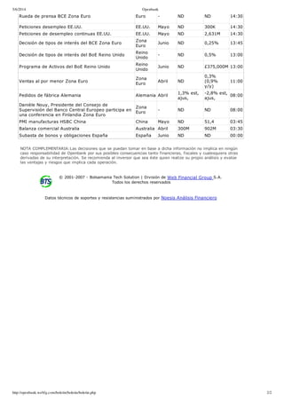 5/6/2014 Openbank
http://openbank.webfg.com/boletin/boletin/boletin.php 2/2
Rueda de prensa BCE Zona Euro Euro ­ ND ND 14:30
Peticiones desempleo EE.UU. EE.UU. Mayo ND 300K 14:30
Peticiones de desempleo continuas EE.UU. EE.UU. Mayo ND 2,631M 14:30
Decisión de tipos de interés del BCE Zona Euro
Zona
Euro
Junio ND 0,25% 13:45
Decisión de tipos de interés del BoE Reino Unido
Reino
Unido
­ ND 0,5% 13:00
Programa de Activos del BoE Reino Unido
Reino
Unido
Junio ND £375,000M 13:00
Ventas al por menor Zona Euro
Zona
Euro
Abril ND
0,3%
(0,9%
y/y)
11:00
Pedidos de fábrica Alemania Alemania Abril
1,3% est,
ajus,
­2,8% est,
ajus,
08:00
Danièle Nouy, Presidente del Consejo de
Supervisión del Banco Central Europeo participa en
una conferencia en Finlandia Zona Euro
Zona
Euro
­ ND ND 08:00
PMI manufacturas HSBC China China Mayo ND 51,4 03:45
Balanza comercial Australia Australia Abril 300M 902M 03:30
Subasta de bonos y obligaciones España España Junio ND ND 00:00
NOTA COMPLEMENTARIA:Las decisiones que se puedan tomar en base a dicha información no implica en ningún
caso responsabilidad de Openbank por sus posibles consecuencias tanto financieras, fiscales y cualesquiera otras
derivadas de su interpretación. Se recomienda al inversor que sea éste quien realize su propio análisis y evalúe
las ventajas y riesgos que implica cada operación.
© 2001­2007 ­ Bolsamania Tech Solution | División de Web Financial Group S.A. 
Todos los derechos reservados
Datos técnicos de soportes y resistencias suministrados por Noesis Análisis Financiero
 
