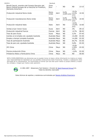 10/6/2014 Openbank
http://openbank.webfg.com/boletin/boletin/boletin.php 2/2
Benoît Cœuré, miembro del Consejo Ejecutivo del
Banco Central Europeo da un discurso en Frankfurt,
Alemania Zona Euro
Zona
Euro ­ ND ND 13:15
Producción industrial Reino Unido
Reino
Unido
Abril
0,4%
(2,8% y/y)
­0,1%
(2,3%
y/y)
10:30
Producción manufacturera Reino Unido
Reino
Unido
Abril
0,4%
(4,1% y/y)
0,5%
(3,3%
y/y)
10:30
Producción industrial Italia Italia Abril ND
­0,5%
(­0,4%
y/y)
10:00
Ventas al por menor Suiza Suiza Abril ND 3% 09:15
Producción industrial Francia Francia Abril ND ­0,7% 08:45
Tasa de paro Suiza Suiza Mayo ND 3,2% 07:45
Cambio en el empleo est. ajustado Australia Australia Mayo ND 14,200 03:30
Empleo a tiempo completo Australia Australia Mayo ND 14,200 03:30
Tasa de participación Australia Australia Mayo ND 64,7% 03:30
Tasa de paro est. ajustada Australia Australia Mayo ND 5,8% 03:30
IPC China China Mayo ND
­0,3%
(1,8%
y/y)
03:30
Precios producción China China Mayo ND ­2,0% 03:30
Préstamos Netos a Particulares China China Mayo ND ND 00:00
NOTA COMPLEMENTARIA:Las decisiones que se puedan tomar en base a dicha información no implica en ningún
caso responsabilidad de Openbank por sus posibles consecuencias tanto financieras, fiscales y cualesquiera otras
derivadas de su interpretación. Se recomienda al inversor que sea éste quien realize su propio análisis y evalúe
las ventajas y riesgos que implica cada operación.
© 2001­2007 ­ Bolsamania Tech Solution | División de Web Financial Group S.A. 
Todos los derechos reservados
Datos técnicos de soportes y resistencias suministrados por Noesis Análisis Financiero
 