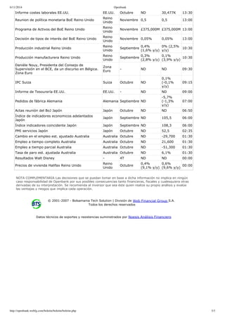 6/11/2014 Openbank 
Informe costes laborales EE.UU. EE.UU. Octubre ND 30,477K 13:30 
Reunion de política monetaria BoE Reino Unido Reino 
Unido Noviembre 0,5 0,5 13:00 
Programa de Activos del BoE Reino Unido Reino 
Unido Noviembre £375,000M £375,000M 13:00 
Decisión de tipos de interés del BoE Reino Unido Reino 
Unido Noviembre 0,05% 0,05% 13:00 
Producción industrial Reino Unido Reino 
Unido Septiembre 0,4% 
(1,6% y/y) 
0% (2,5% 
y/y) 10:30 
Producción manufacturera Reino Unido Reino 
Unido Septiembre 0,3% 
(2,8% y/y) 
0,1% 
(3,9% y/y) 10:30 
Danièle Nouy, Presidenta del Consejo de 
Supervisión en el BCE, da un discurso en Bélgica. 
Zona Euro 
Zona 
Euro ­ND 
ND 09:30 
IPC Suiza Suiza Octubre ND 
0,1% 
(­0,1% 
y/y) 
09:15 
Informe de Tesourería EE.UU. EE.UU. ­ND 
ND 09:00 
Pedidos de fábrica Alemania Alemania Septiembre ND 
­5,7% 
(­1,3% 
y/y) 
07:00 
Actas reunión del BoJ Japón Japón Octubre ND ND 06:50 
Índice de indicadores economicos adelantados 
Japón Japón Septiembre ND 105,5 06:00 
Índice indicadores coincidente Japón Japón Septiembre ND 108,3 06:00 
PMI servicios Japón Japón Octubre ND 52,5 02:35 
Cambio en el empleo est. ajustado Australia Australia Octubre ND ­29,700 
01:30 
Empleo a tiempo completo Australia Australia Octubre ND 21,600 01:30 
Empleo a tiempo parcial Australia Australia Octubre ND ­51,300 
01:30 
Tasa de paro est. ajustada Australia Australia Octubre ND 6,1% 01:30 
Resultados Walt Disney ­4T 
ND ND 00:00 
Precios de vivienda Halifax Reino Unido Reino 
Unido Octubre 0,4% 
(9,1% y/y) 
0,6% 
(9,6% y/y) 00:00 
NOTA COMPLEMENTARIA:Las decisiones que se puedan tomar en base a dicha información no implica en ningún 
caso responsabilidad de Openbank por sus posibles consecuencias tanto financieras, fiscales y cualesquiera otras 
derivadas de su interpretación. Se recomienda al inversor que sea éste quien realize su propio análisis y evalúe 
las ventajas y riesgos que implica cada operación. 
© 2001­2007 
­Bolsamania 
Tech Solution | División de Web Financial Group S.A. 
Todos los derechos reservados 
Datos técnicos de soportes y resistencias suministrados por Noesis Análisis Financiero 
http://openbank.webfg.com/boletin/boletin/boletin.php 3/3 

