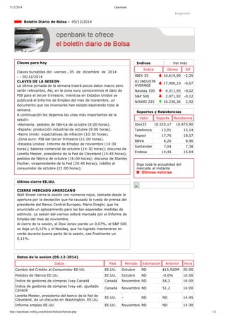 5/12/2014 Openbank 
Imprimir 
Indices Ver más 
Índice Último Dif 
IBEX 35 10.619,90 ­2,35 
DJ INDUSTR 
AVERAGE 17.900,10 ­0,07 
Nasdaq 100 4.311,93 ­0,02 
S&P 500 2.071,92 ­0,12 
NIKKEI 225 10.230,36 2,92 
Boletín Diario de Bolsa ­05/ 
12/2014 
Claves para hoy 
Claves bursátiles del viernes , 05 de diciembre de 2014 
­­05/ 
12/2014 
CLAVES DE LA SESION 
La última jornada de la semana traerá pocos datos macro pero 
serán relevantes. Así, en la zona euro conoceremos el dato de 
PIB para el tercer trimestre, mientras en Estados Unidos se 
publicará el Informe de Empleo del mes de noviembre, un 
documento que los inversores han estado esperando toda la 
semana. 
A continuación les dejamos las citas más importantes de la 
sesión: 
­Alemania: 
pedidos de fábrica de octubre (8:00 horas). 
­España: 
producción industrial de octubre (9:00 horas). 
­Reino 
Unido: expectativas de inflación (10:30 horas). 
­Zona 
euro: PIB del tercer trimestre (11:00 horas). 
­Estados 
Unidos: Informe de Empleo de noviembre (14:30 
horas); balanza comercial de octubre (14:30 horas); discurso de 
Loretta Mester, presidenta de la Fed de Cleveland (14:45 horas); 
pedidos de fábrica de octubre (16:00 horas); discurso de Stanley 
Fischer, vicepresidente de la Fed (20:45 horas), crédito al 
consumidor de octubre (21:00 horas). 
Ultimo cierre EE.UU. 
CIERRE MERCADO AMERICANO 
Wall Street cierra la sesión con números rojos, lastrada desde la 
apertura por la decepción que ha causado la rueda de prensa del 
presidente del Banco Central Europeo, Mario Draghi, que ha 
anunciado un aplazamiento para las tan esperadas medidas de 
estímulo. La sesión del viernes estará marcada por el Informe de 
Empleo del mes de noviembre. 
Al cierre de la sesión, el Dow Jones pierde un 0,07%, el S&P 500 
se deja un 0,12% y el Nasdaq, que ha logrado mantenerse en 
verde durante buena parte de la sesión, cae finalmente un 
0,11%. 
Soportes y Resistencias 
Valor Soporte Resistencia 
Ibex35 10.520,17 10.875,90 
Telefonica 12,01 13,14 
Repsol 17,76 18,57 
BBVA 8,26 8,96 
Santander 7,04 7,38 
Endesa 14,44 15,64 
Siga toda la actualidad del 
mercado al instante 
Últimas noticias 
Datos de la sesion (05­12­2014) 
Datos País Período Estimación Anterior Hora 
Cambio del Crédito al Consumidor EE.UU. EE.UU. Octubre ND $15,920M 20:00 
Pedidos de fábrica EE.UU. EE.UU. Octubre ND ­0,6% 
16:00 
Índice de gestores de compras Ivey Canadá Canadá Noviembre ND 54,2 16:00 
Índice de gestores de compras Ivey est. ajustado 
Canadá Canadá Noviembre ND 51,2 16:00 
Loretta Mester, presidenta del banco de la fed de 
Cleveland, da un discurso en Washington. EE.UU. EE.UU. ­ND 
ND 14:45 
Informe empleo EE.UU. EE.UU. Noviembre ND ND 14:30 
http://openbank.webfg.com/boletin/boletin/boletin.php 1/2 
 