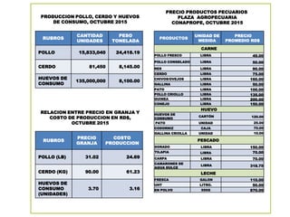 RUBROS
CANTIDAD
UNIDADES
PESO
TONELADA
POLLO 15,833,040 24,418.19
CERDO 81,450 8,145.00
HUEVOS DE
CONSUMO
135,000,000 8,100.00
RUBROS
PRECIO
GRANJA
COSTO
PRODUCCION
POLLO (LB) 31.02 24.69
CERDO (KG) 90.00 61.23
HUEVOS DE
CONSUMO
(UNIDADES)
3.70 3.16
PRODUCCION POLLO, CERDO Y HUEVOS
DE CONSUMO, OCTUBRE 2015
RELACION ENTRE PRECIO EN GRANJA Y
COSTO DE PRODUCCION EN RD$,
OCTUBRE 2015
PRODUCTOS
UNIDAD DE
MEDIDA
PRECIO
PROMEDIO RD$
CARNE
POLLO FRESCO LIBRA 49.00
POLLO CONGELADO LIBRA 50.00
RES LIBRA 90.00
CERDO LIBRA 75.00
CHIVOS/OVEJOS LIBRA 160.00
GALLINA LIBRA 50.00
PATO LIBRA 100.00
POLLO CRIOLLO LIBRA 135.00
GUINEA LIBRA 200.00
CONEJO LIBRA 150.00
HUEVO
HUEVOS DE
CONSUMO
CARTÓN 120.00
PATO UNIDAD 25.00
CODORNIZ CAJA 70.00
GALLINA CRIOLLA UNIDAD 10.00
PESCADO
DORADO LIBRA 150.00
TILAPIA LIBRA 70.00
CARPA LIBRA 70.00
CAMARONES DE
AGUA DULCE
LIBRA 318.75
LECHE
FRESCA GALON 110.00
UHT LITRO. 50.00
EN POLVO 550G 870.00
PRECIO PRODUCTOS PECUARIOS
PLAZA AGROPECUARIA
CONAPROPE, OCTUBRE 2015
 
