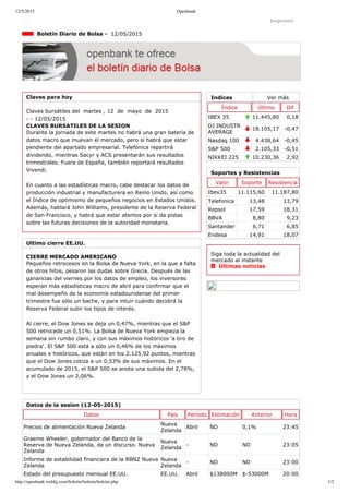 12/5/2015 Openbank
http://openbank.webfg.com/boletin/boletin/boletin.php 1/2
Indices Ver más
Índice Último Dif
IBEX 35 11.445,80 0,18
DJ INDUSTR
AVERAGE
18.105,17 ­0,47
Nasdaq 100 4.438,64 ­0,45
S&P 500 2.105,33 ­0,51
NIKKEI 225 10.230,36 2,92
Imprimir
  Boletín Diario de Bolsa ­  12/05/2015
Claves para hoy
Claves bursátiles del  martes , 12  de  mayo  de  2015
­ ­ 12/05/2015
CLAVES BURSATILES DE LA SESION
Durante la jornada de este martes no habrá una gran batería de
datos macro que muevan el mercado, pero sí habrá que estar
pendiente del apartado empresarial. Telefónica repartirá
dividendo, mientras Sacyr y ACS presentarán sus resultados
trimestrales. Fuera de España, también reportará resultados
Vivendi.
En cuanto a las estadísticas macro, cabe destacar los datos de
producción industrial y manufacturera en Reino Unido, así como
el Índice de optimismo de pequeños negocios en Estados Unidos.
Además, hablará John Williams, presidente de la Reserva Federal
de San Francisco, y habrá que estar atentos por si da pistas
sobre las futuras decisiones de la autoridad monetaria.
Ultimo cierre EE.UU.
CIERRE MERCADO AMERICANO
Pequeños retrocesos en la Bolsa de Nueva York, en la que a falta
de otros hitos, pesaron las dudas sobre Grecia. Después de las
ganancias del viernes por los datos de empleo, los inversores
esperan más estadísticas macro de abril para confirmar que el
mal desempeño de la economía estadounidense del primer
trimestre fue sólo un bache, y para intuir cuándo decidirá la
Reserva Federal subir los tipos de interés.
Al cierre, el Dow Jones se deja un 0,47%, mientras que el S&P
500 retrocede un 0,51%. La Bolsa de Nueva York empieza la
semana sin rumbo claro, y con sus máximos históricos 'a tiro de
piedra'. El S&P 500 está a sólo un 0,46% de los máximos
anuales e históricos, que están en los 2.125,92 puntos, mientras
que el Dow Jones cotiza a un 0,53% de sus máximos. En el
acumulado de 2015, el S&P 500 se anota una subida del 2,78%,
y el Dow Jones un 2,06%.
Soportes y Resistencias
Valor Soporte Resistencia
Ibex35 11.115,60 11.187,80
Telefonica 13,48 13,79
Repsol 17,59 18,31
BBVA 8,80 9,23
Santander 6,71 6,85
Endesa 14,91 18,07
Siga toda la actualidad del
mercado al instante 
  Últimas noticias
Datos de la sesion (12­05­2015)
Datos País Período Estimación Anterior Hora
Precios de alimentación Nueva Zelanda
Nueva
Zelanda
Abril ND 0,1% 23:45
Graeme Wheeler, gobernador del Banco de la
Reserva de Nueva Zelanda, da un discurso. Nueva
Zelanda
Nueva
Zelanda
­ ND ND 23:05
Informe de estabilidad financiera de la RBNZ Nueva
Zelanda
Nueva
Zelanda
­ ND ND 23:00
Estado del presupuesto mensual EE.UU. EE.UU. Abril $138000M $­53000M 20:00
 