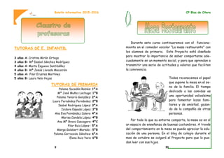 TUTORAS DE E. INFANTIL
3 años A: Cristina Mirón Ortega
3 años B: Mª Isabel Sánchez Rodríguez
4 años A: Marta Esgueva Santibáñez
4 años B: Mª Jesús Lloreda Macarrón
5 años A: Pilar Erustes Martínez
5 años B: Laura Velo Hojas
TUTORAS DE PRIMARIA
Paloma Sacedón Robles: 1ºA
Mª José Muñoz Lechuga: 1ºB
Paloma Tenorio González: 2ºA
Laura Fernández Fernández: 2ºB
Isabel Rodríguez López: 3ºA
Isidora Espada López: 3ºB
Ana Eva Fernández Calero: 4ºA
Marisa Candela López: 4ºB
Ana Mª Bravo Cascagero: 4ºC
Pilar Ruiz López : 5ºA
Marga Gelabert Morado : 5ºB
Paloma Carracedo Sánchez: 6ºA
Elena Ruiz Yera: 6ºB
Boletín informativo 2015-2016
9
Durante este curso continuaremos con el funciona-
miento en el comedor escolar “La mesa restaurante” con
los alumnos de primaria. Este Proyecto está diseñado
para mostrar la importancia de saber comportarse ade-
cuadamente en un momento social, y para que aprendan a
transmitir una serie de actitudes y valores que faciliten
la convivencia.
Todos reconocemos el papel
que supone la mesa en el se-
no de la familia. El tiempo
dedicado a las comidas es
una oportunidad valiosísima
para fomentar lazos fami-
liares y de amistad, gozan-
do de la compañía de otras
personas.
Por todo lo que su entorno comporta, la mesa es en sí
un espacio de enseñanza de buenas costumbres. A través
del comportamiento en la mesa se puede apreciar la edu-
cación de una persona. En el blog de colegio durante el
mes de octubre se colgará el Proyecto para que lo pue-
dan leer con sus hijos.
CP Blas de Otero
30
 