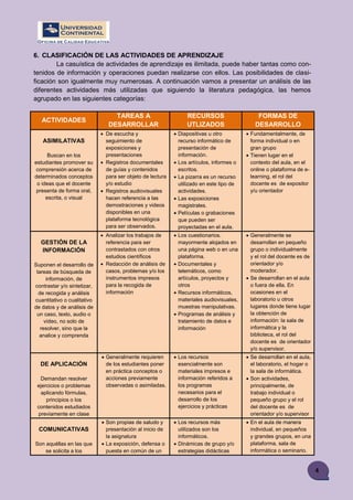4
6. CLASIFICACIÓN DE LAS ACTIVIDADES DE APRENDIZAJE
La casuística de actividades de aprendizaje es ilimitada, puede haber tantas como con-
tenidos de información y operaciones puedan realizarse con ellos. Las posibilidades de clasi-
ficación son igualmente muy numerosas. A continuación vamos a presentar un análisis de las
diferentes actividades más utilizadas que siguiendo la literatura pedagógica, las hemos
agrupado en las siguientes categorías:
ACTIVIDADES
TAREAS A
DESARROLLAR
RECURSOS
UTLIZADOS
FORMAS DE
DESARROLLO
ASIMILATIVAS
Buscan en los
estudiantes promover su
comprensión acerca de
determinados conceptos
o ideas que el docente
presenta de forma oral,
escrita, o visual
 De escucha y
seguimiento de
exposiciones y
presentaciones
 Registros documentales
de guías y contenidos
para ser objeto de lectura
y/o estudio
 Registros audiovisuales
hacen referencia a las
demostraciones y videos
disponibles en una
plataforma tecnológica
para ser observados.
 Diapositivas u otro
recurso informático de
presentación de
información.
 Los artículos, informes o
escritos.
 La pizarra es un recurso
utilizado en este tipo de
actividades.
 Las exposiciones
magistrales.
 Películas o grabaciones
que pueden ser
proyectadas en el aula.
 Fundamentalmente, de
forma individual o en
gran grupo
 Tienen lugar en el
contexto del aula, en el
online o plataforma de e-
learning, el rol del
docente es de expositor
y/u orientador
GESTIÓN DE LA
INFORMACIÓN
Suponen el desarrollo de
tareas de búsqueda de
información, de
contrastar y/o sintetizar,
de recogida y análisis
cuantitativo o cualitativo
de datos y de análisis de
un caso, texto, audio o
vídeo, no solo de
resolver, sino que la
analice y comprenda
 Analizar los trabajos de
referencia para ser
contrastados con otros
estudios científicos
 Redacción de análisis de
casos, problemas y/o los
instrumentos impresos
para la recogida de
información
 Los cuestionarios.
mayormente alojados en
una página web o en una
plataforma.
 Documentales y
telemáticos, como
artículos, proyectos y
otros
 Recursos informáticos,
materiales audiovisuales,
muestras manipulativas.
 Programas de análisis y
tratamiento de datos e
información
 Generalmente se
desarrollan en pequeño
grupo o individualmente
y el rol del docente es de
orientador y/o
moderador.
 Se desarrollan en el aula
o fuera de ella. En
ocasiones en el
laboratorio u otros
lugares donde tiene lugar
la obtención de
información: la sala de
informática y la
biblioteca, el rol del
docente es de orientador
y/o supervisor.
DE APLICACIÓN
Demandan resolver
ejercicios o problemas
aplicando fórmulas,
principios o los
contenidos estudiados
previamente en clase
 Generalmente requieren
de los estudiantes poner
en práctica conceptos o
acciones previamente
observadas o asimiladas.
 Los recursos
esencialmente son
materiales impresos e
información referidos a
los programas
necesarios para el
desarrollo de los
ejercicios y prácticas
 Se desarrollan en el aula,
el laboratorio, el hogar o
la sala de informática.
 Son actividades,
principalmente, de
trabajo individual o
pequeño grupo y el rol
del docente es de
orientador y/o supervisor
COMUNICATIVAS
Son aquéllas en las que
se solicita a los
 Son propias de saludo y
presentación al inicio de
la asignatura
 La exposición, defensa o
puesta en común de un
 Los recursos más
utilizados son los
informáticos.
 Dinámicas de grupo y/o
estrategias didácticas
 En el aula de manera
individual, en pequeños
y grandes grupos, en una
plataforma, sala de
informática o seminario.
 
