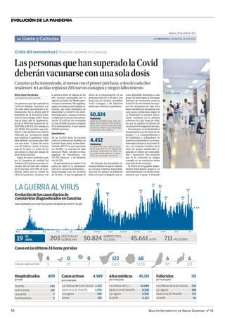 BOLETÍN INFORMATIVO DE NUEVA CANARIAS Nº 16
10
EVOLUCIÓN DE LA PANDEMIA
Martes, 20 de abril de 2021
LAPROVINCIA| DIARIO DE LAS PALMAS
Gente y Culturas
44
Casosenlasúltimas24horas porislas
TOTALDECASOSACTIVOS 9
0
29
0
2
0
2.437
123
1.656
68
195
6
123
6
Hospitalizados 409
porislas
Altasmédicas 45.321
pormunicipios
Fallecidos 711
pormunicipios
LasPalmasdeG.C. 16.688
SantaCruzdeTenerife 8.528
LaLaguna 5.502
Arrecife 4.314
LasPalmasdeGranCanaria 230
LaLaguna 188
SantaCruzdeTenerife 172
Arrecife 46
Tenerife 243
GranCanaria 153
Lanzarote 7
Fuerteventura 2
LasPalmasdeGranCanaria 1.473
SantaCruzdeTenerife 1.290
LaLaguna 565
Arona 126
Casosactivos 4.589
pormunicipios
NÚMEROTOTAL
DECASOS 711FALLECIDOS
45.661ALTAS
50.824
CASOSENLAS
ÚLTIMAS24H.
203
19 DE
ABRIL
Marzo
0
50
100
150
200
250
300
350
400
Abril Mayo Junio Julio Agosto Septiembre Octubre Noviembre Diciembre Enero Febrero Marzo Abril
LAGUERRAALVIRUS
Evolucióndeloscasosdiariosde
coronavirusdiagnosticadosenCanarias
DatosfacilitadosporelServicioCanariodeSaludalas14.00h.deayer
147
382
289
325
371
203
363
259 243
329
Crisis del coronavirus | Situación sanitaria en Canarias
LaspersonasquehansuperadolaCovid
deberánvacunarseconunasoladosis
Canariasyahainmunizado,almenosconelprimerpinchazo,adosdecadadiez
residentes ❖ LasIslasregistran203nuevoscontagiosyningúnfallecimiento
Las personas que han superado la
Covid-19 deberán vacunarse con
una sola dosis para alcanzar la in-
munización. Así lo afirmó ayer el
presidente de la Asociación Espa-
ñola de Vacunología (AEV), Amós
García Rojas, jefe de Epidemiolo-
gía de la Dirección General de Sa-
ludPúblicadelSCS.EnCanariasya
son 45.661 los pacientes que reci-
bieron el alta médicas tras sufrir la
infección por coronavirus desde
que comenzó la pandemia. Todos
ellos deberán vacunarse pero sólo
con una dosis, “a partir del tercer
mes de haberse curado si tienen
más de 55 años, o a partir de los
seis meses si están por debajo de
dicha franja de edad”.
Según los datos facilitados ayer
por la Consejería de Sanidad del
Gobierno de Canarias ya se han va-
cunado dos de cada diez residen-
tes en las Islas -el 19,39% de la po-
blación diana que se estima en
1.871.033 personas-, al menos con
la primera dosis de alguna de las
tres vacunas autorizadas por la
Agencia Europea del Medicamen-
tohastaelmomento.Ellosignifica,
según recuerda las autoridades sa-
nitarias, que están protegidos de
desarrollar la Covid-19 con sinto-
matología grave, aunque no hayan
completado el proceso de inmuni-
zación. El 6,6% de los vacunados
ya han recibido la pauta completa
de la inmunización, lo que supone
124.687 personas.
Suministros
De las 512.410 dosis de vacunas
contra el coronavirus recibidas en
Canarias hasta ahora, se han admi-
nistrado 487.177, lo que representa
un 95,08%. La mayoría de ellas
fueron de Pfizer, 328.360 en total,
seguidas de AstraZeneca con
132.297 fármacos y de Moderna
con 26.520.
Es precisamente el cambio en la
pauta de edad en la administra-
ción de la vacuna de AstraZeneca -
desaconsejada para los menores
de 59 años-, lo que ha agilizado el
inicio de la inmunización en las
personas entre 60 y 69 años, una
franja que en Canarias contabiliza
4.630 contagios y 98 fallecidos
desde que comenzó la pandemia.
No obstante, las autoridades sa-
nitarias insisten en que el calenda-
rio vacunal continúa desarrollán-
dose por los grupos de población
dianaalosquevadirigidoyporva-
cuna disponible destinada a cada
grupo de edad según la Estrategia
Nacional de Vacunación contra la
Covid-19. En este sentido, los equi-
pos de vacunación de cada zona
básicadesaludvanavanzandocon
cada grupo poblacional según se
va finalizando el anterior, priori-
zando continuar con la máxima
cobertura de cada franja de edad,
sin que se paralice el proceso de
vacunaciónenningunadelasislas.
De momento, ya ha finalizado la
inmunización con dos dosis de los
grupos 1 y 2, correspondientes a
los residentes y trabajadores de
centros sociosanitarios y a los pro-
fesionales sanitarios de primera lí-
nea, y la campaña continúa con el
resto de grupos establecidos si-
guiendo el criterio de vulnerabili-
dad y exposición. Una situación
que se ha traducido en ningún
contagio en las residencias desde
hace más de dos semanas.
El 90,2% de los grandes depen-
dientes domiciliarios -grupo 4-, ya
está inmunizado con las dos dosis;
mientras que el grupo 3, formado
LAS PALMAS DE GRAN CANARIA
María Jesús Hernández
50.824
Positivos
Canarias contabilizó ayer 203 con-
tagios más respecto al día anterior,
por lo que la cifra de casos de Covid
alcanza los 50.824 casos desde que
comenzó la crisis sanitaria.
4.452
Pacientes
El número de casos activos de Co-
vid-19 bajó ayer en 137 respecto al
domingo, situándose en 4.452, de
los cuales 4.043 están en sus domi-
cilios, 321 en planta y 88 en UCI.
.
Las personas que han superado la Covid deberán vacunarse con una sola dosis
 