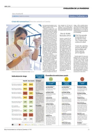 ABRIL 2021
BOLETÍN INFORMATIVO DE NUEVA CANARIAS Nº 16 11
EVOLUCIÓN DE LA PANDEMIA
Martes,20deabrilde2021
LAPROVINCIA|DIARIODELASPALMAS Gente y Culturas 45
L Incidencia acumulada 14
días (casos por 100.000 h)
Tenerife
L Incidencia acumulada 14
días en mayores de 65 años*
L Incidencia acumulada 7
días (casos por 100.000 h)
L Incidencia acumulada 7
días en mayores de 65 años*
L % Positividad. Número de
positivos por test totales
L % Trazabilidad.
Capacidad de rastreo*
L % Ocupación de las
camas de agudos por Covid-
19*
L % Ocupación de camas
UCI por pacientes Covid-19*
L % Variación de nuevos
casos en la última semana*
Indicadoresde riesgo
Riesgoalto Riesgomedio Riesgobajo
L CIERRE PERIMETRAL
Sin restricciones
En este nivel no se aplican
restricciones para la entra-
da y salida de la isla.
L TOQUE DE QUEDA
De 00.00 a 6.00 h
Se limita la libre circulación
de personas entre las 00.00
y las 6.00 horas.
L VIDA SOCIAL
Grupos de diez
Los encuentros en espacios
públicos y privados tienen
un aforo máximo de 10 per-
sonas, salvo convivientes.
L RESTAURACIÓN
10 fuera, 6 dentro
Los locales deberán cerrar
antes de las 00.00 horas.
Máximo diez comensales
por mesa en el exterior y 6
en interior. Aforo del 100%
en terrazas y del 75% en in-
terior. En barra, un máximo
de cuatro clientes. Se permi-
te el reparto a domicilio
hasta la medianoche.
L DEPORTE
Equipos de 10
En interiores y al aire libre,
las actividades grupales de-
ben ser de un máximo de
diez personas, incluido el
monitor, cuando no se pue-
da mantener la distancia in-
terpersonal de dos metros, y
aforo del 75%. Permitidas
las competiciones federadas
no profesionales.
L CIERRE PERIMETRAL
Sin restricciones
En este nivel no se aplican
restricciones para la entrada
y salida de la isla.
L TOQUE DE QUEDA
De 23.00h a 06.00h
Desde las 23.00y hasta las
6.00 horas no se podrá cir-
cular.
L VIDA SOCIAL
Grupos de seis
Los encuentros quedan limi-
tados a un máximo de 6 per-
sonas en espacios públicos y
privados, salvo convivientes
L RESTAURACIÓN
Límite en las mesas
Las mesas deben tener má-
ximo seis comensales en ex-
teriores y cuatro interiores.
Aforo del 75% en terraza y
50% en el interior. Se cierra
a las 23:00h pero se permite
el reparto a domicilio hasta
las 00.00 horas.
L DEPORTE
Equipos de 6 personas
En los centros deportivos y
también al aire libre, las ac-
tividades grupales tendrán
un máximo de seis perso-
nas, incluido el monitor. No
se puede superar el 50% del
aforo.
L HOSPITALES
Visitas supervisadas
Las visitas están limitadas y
se hacen bajo supervisión.
Elsemáforoderestriccionescanario
Nivel1 Nivel2
Gran Canaria
L INDICADORES
Dos bloques
Los indicadores con los
que cuenta la Conseje-
ría de Sanidad para es-
tablecer la alarma se di-
viden en dos bloques.
Los seis primeros eva-
lúan el nivel de transmi-
sión y el séptimo y oc-
tavo evalúan la utiliza-
ción de servicios asis-
tenciales.
L ALERTA
Tres indicadores
Cuando al menos dos
indicadores del bloque
1 y uno del bloque 2 es-
tén en un nivel concre-
to, se establecerá la
alerta de dicho nivel.
Del bloque 1 solo se ten-
drá en cuenta uno de
los dos indicadores ge-
nerales de incidencia
acumulada.
L TENDENCIA
Para modular
La decisión final de qué
nivel de alerta se asig-
nará al territorio evalua-
do no solo se fundamen-
tará en el nivel de riesgo
resultante de los indica-
dores, sino que podrá
modularse con la ten-
dencia ascendente del
indicador y su velocidad
de cambio, así como con
una evaluación cualitati-
va que incluya la capaci-
dad de respuesta, las ca-
racterísticas socioeco-
nómicas, demográficas
y de movilidad del terri-
torio evaluado.
¿Cómosedefine
laalerta?
LA PALMA, LA GOMERA
Y EL HIERRO
FUERTEVENTURA,
LANZAROTE
Y LA GRACIOSA
Riesgomuyalto
*Última actualización el 16 de abril
Riesgomínimo
149,9
86,66
81,95
46,26
6,39
75,56
4,65
20,71
16,9
144,47
113,54
65,92
57,83
5,74
80,32
3,14
22,67
-17,4
L CIERRE PERIMETRAL
Ni entradas ni salidas
Se restringe la entrada y sali-
da de personas de las islas.
Solo se podrá viajar por moti-
vos de fuerza mayor.
L TOQUE DE QUEDA
De 22.00 h a 06.00h
Desde las 22.00 y hasta las
6.00 horas.
L VIDA SOCIAL
Grupos de cuatro
Los encuentros quedan limi-
tados a un máximo de cuatro
personas, salvo convivientes.
L RESTAURACIÓN
Cierran los interiores
El cierre al público debe ser
antes del toque de queda, y
las mesas deben tener un má-
ximo de cuatro comensales.
Está prohibido servir en inte-
riores y las terrazas no pue-
den superar el 50% de aforo.
Se permite el servicio a domi-
cilio hasta las 00.00 horas.
L DEPORTE
Gimnasios al 33%
En los encuentros deportivos,
las actividades tendrán un
máximo de cuatro personas,
incluido el monitor. Los gim-
nasios abren al 33% de aforo.
Se supenden las competicio-
nes insulares.
L HOSPITALES
Sin visitas
Las visitas a los pacientes in-
gresados están prohibidas.
Nivel3
GRAN CANARIA Y
TENERIFE
Crisis del coronavirus | Situación sanitaria en Canarias
| ANDRÉS CRUZ
Campaña de vacunación en el Hospital Doctor Negrín.
por más personal sanitario y socio-
sanitario ya está al 100% con una
dosis y al 26,04% con dos.
Respecto al grupo cinco, que
sonlosmayoresde80años,yahay
30.645 personas que han recibido
las dos dosis, el 10,75%, y 168.282
han recibido una, el 59,05%. Tam-
bién se ha comenzado a vacunar a
las personas de 70 a 79 años, que
conformanelGrupo5B,enloscen-
tros de salud de Canarias. A este
colectivo se le está inoculando, in-
distintamente, la vacuna de Pfizer
y Moderna como a los anteriores.
El siguiente grupo, el 6, consti-
tuido por colectivos profesionales
con función esencial para la socie-
dad, como Fuerzas y Cuerpos de
Seguridad, Emergencias y Fuerzas
Armadas; docentes y personal de
educación infantil y educación es-
pecial, y de educación primaria y
secundaria, se han inmunizado
con una dosis el 28,52%.
Del grupo 7 equivalente a los
menores de 60 años con condicio-
nes de riesgo alto de Covid-19 gra-
ve, se ha vacunado a 4.780 perso-
nas con una dosis, el 26,95%.
Paralelamente a la campaña de
inmunización, la pandemia sigue
sumandocontagiosenelArchipié-
lago. Ayer se notificaron 203 más
respecto al día anterior, por lo que
la cifra de diagnósticos de Covid
desde que comenzó la crisis sani-
taria alcanza los 50.824 casos.
A pesar de subir el número de
positivos, ha bajado el de casos ac-
tivos, pasando en 24 horas de
4.589 a 4.452 -137 menos que el
domingo-. Lo que no han descen-
dido son las hospitalizaciones con
321 en planta frente a las 314 de do-
mingo, y 88 en cuidados intensi-
vos (UCI), cinco más que el día an-
terior. Ayer no se notificó ningún
fallecimiento por el coronavirus,
manteniéndose en 711 la cifra de
víctimasmortalesporlapandemia
en el Archipiélago.
Tenerife registró 123 casos en la
jornada de ayer y ya suma 21.658
contagios, de los que siguen acti-
vos 2.437. Gran Canaria, con 68
nuevos positivos, tiene 21.068
acumulados y 1.656 activos. Le si-
gueLanzarote con4.833acumula-
dosy123activosalañadirseismás;
Fuerteventura con otros seis, re-
gistra 2.210 acumulados y 195 acti-
vos. Sin nuevos casos, La Palma
tiene 498 acumulados y nueve ac-
tivos; El Hierro 329 y 29 activos; y
La Gomera 227 y dos activos.
Másde38.000
llamadasal012
Durante el pasado fin de
semana, entre el viernes y
el domingo, el servicio de
solicitud de cita previa pa-
ra la vacunación de la Co-
vid-19 activado por el 012
para aquellas personas na-
cidas entre 1952 y 1955
(69-66años)quenohubie-
sen recibido el SMS con la
cita, registró un total de
38.669 llamadas. Esta ac-
ción forma parte de la es-
trategia de la Consejería de
Sanidad de vacunar cuan-
to antes al colectivo de 60
a 69 años que recibe el fár-
maco en los puntos masi-
vos de vacunación, la ma-
yoría con capacidad para
inmunizar a más de mil
personas al día. Conforme
avance la vacunación en
esta franja de población, y
se reciban más vacunas, se
comunicará la apertura de
líneas para otro grupo de
edad. | M. J. H.
El SCS ha iniciado
la inoculación en
el colectivo entre
70 y 79 años en los
centros de salud
>
Cuatro de cada diez
mayores de 80 que
han recibido una
dosis, esperan
por la segunda
.
Más de 38.000 llamadas al 012 | El semáforo de restricciones canario | Indicadores de riesgo | Las
personas que han superado la Covid deberán vacunarse con una sola dosis
 