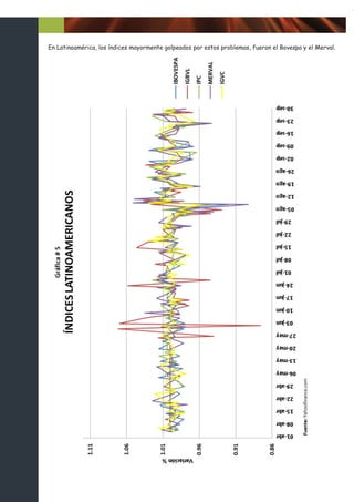 En Latinoamérica, los índices mayormente golpeados por estos problemas, fueron el Bovespa y el Merval.
 