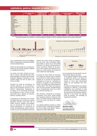 explotadoras, gestoras, búsqueda de socios
                                                             Incremento de la planta            Participación en el                                        Índice de crecimiento
                                Planta alojativa Actual                                                                    Crecimiento Acumulado
                                                                 alojativa para los           crecimiento total de la                                       respecto al total de
                                        (nº Hab)                                                                                hasta el 2009*
                                                               próximos cuatro años         planta alojativa española                                              España
 Cantabria                               9.844                          1%                             0,2%                           426                             18
 Navarra                                 5.482                          1%                             0,2%                           431                             39
 Rioja                                   2.747                          0%                             0,4%                           700                            105
 País Vasco                              12.972                         1%                             0,9%                          1.801                            78
 Extremadura                              9.645                         1%                             1,0%                          1.903                           103
 Asturias                                10.604                         2%                             1,1%                          2.083                            53
 Islas Baleares                         151.295                         20%                            1,1%                          2.109                             6
 Aragón                                  14.151                          2%                            1,4%                          2.606                            60
 Galicia                                 33.544                          3%                            2,0%                          3.803                            72
 Castilla la Mancha                      18.987                          2%                            2,3%                          4.384                           139
 Castilla León                           31.167                          3%                            4,1%                          7.809                           137
 Madrid                                  44.172                          5%                            5,3%                         10.102                           112
 Murcia                                  10.187                          2%                           10,0%                         19.266                           640
 Cataluña                               135.525                         20%                           11,3%                         21.680                            56
 Valencia                                65.401                          9%                           11,8%                         22.595                           131
 Canarias                               174.515                         11%                           15,9%                         30.520                           151
 Andalucía                              127.926                         18%                           31,1%                         59.793                           173
 TOTAL                                  858.164                        100%                           100%                         192.011                           100
  * Cabe destacar que dentro de este futuro crecimiento, hemos tenido en cuenta los proyectos que hoteleros e inversores quieren llevar a cabo sin fecha prevista de apertura, por lo
            que puede que finalmente no se materialicen. Las fuentes utilizadas para cuantificar el número de habitaciones actuales han sido Tourespaña y Hostelmarket.

   700
                                                                                                                                                                                      Participación en el crecimiento de la planta alojativa española
   600

   500

   400


                                                                                                                                                       30,0%
                                                                                                                                                       20,0%
                                                                                                                                                       10,0%
                                                                                                                                                       0,0%




                                                                                                                                                                                                          Extremadura




                                                                                                                                                                                                                                                                  Castilla la




                                                                                                                                                                                                                                                                                                             Cataluña
                                                                                                                                                                                                                                                                                Castilla
                                                                                                                                                                           Navarra




                                                                                                                                                                                                                                    Baleares
                                                                                                                                                               Cantabria




                                                                                                                                                                                     Rioja




                                                                                                                                                                                                                                                                                                                                              Andalucía
                                                                                                                                                                                                                        Asturias




                                                                                                                                                                                                                                                                                                                        Valencia
                                                                                                                                                                                             País Vasco




                                                                                                                                                                                                                                                                                                                                   Canarias
                                                                                                                                                                                                                                                        Galicia




                                                                                                                                                                                                                                                                                           Madrid
                                                                                                                                                                                                                                               Aragón




                                                                                                                                                                                                                                                                                                    Murcia
                                                                                                                                                                                                                                                                  Mancha


                                                                                                                                                                                                                                                                                 León
                                                                                                                                                                                                                                     Islas
                                                                                          a




                                                                                                                       a
                                                                                        ón
                                                                                         a




                                                                                                  rid
         ia




                     ja




                                        a
                                o




                                                                                                            cia




                                                                                                                                         s
                                                               s




                                                                                                                              cia
               ra




                                                                                                                                                   a
                                                                    ón




                                                                                       ch
                                                  s




                                                                                                                    uñ
                                                                                       ci




                                                                                                                                      ia
                                        ur
                              sc




                                                            re




                                                                                                                                                cí
      br




                    io




                                                  ia
               ar




                                                                                    Le


                                                                                              ad
                                                                                    ali
                                                                   ag




                                                                                                        ur




                                                                                                                                      ar
                                                                                   an




                                                                                                                              n
                                    ad




                                                                                                                                                lu
                                                            a
                    R

                             Va




                                                 r




                                                                                                                  al
      ta

              av




                                              tu




                                                                                                                           le
                                                         le




                                                                                              M


                                                                                                        M




                                                                                                                                    an


                                                                                                                                             da
                                                                                  G




                                                                                                                  at
                                                                   Ar




                                                                                 la
                                                                                 M
   an




                                    m




                                                                                                                         Va
                                             As


                                                       Ba
           N




                         ís




                                                                                                              C
                                                                              til




                                                                                                                                  C

                                                                                                                                           An
                                  tre




                                                                            la
  C




                        Pa




                                                                           as
                                                     s
                              Ex




                                                                                la
                                                 la




                                                                         C
                                                                             til
                                               Is




                                                                         as
                                                                         C




                                        Indice de crecimiento respecto al total de España
                                        Media Nacional                                                                                                                               Participación en el crecimiento total de la planta alojativa española




cía y concretamente la provincia de Málaga,                                                                            respecto del número actual de habitacio-                                                                                                                   Especialización
Cádiz y Huelva ganan importancia respecto                                                                              nes que tiene cada comunidad. Según
                                                                                                                                                                                                                                     100%
a la Comunidad Canaria.                                                                                                este análisis se prevé que la Comunidad
                                                                                                                                                                                                                                        50%
                                                                                                                       Autónoma de Murcia experimentará el                                                                                0%
Existe una clara tendencia a un posiciona-                                                                             mayor crecimiento relativo en los próxi-
miento de las grandes cadenas hoteleras                                                                                mos 4 años, seguido de Cantabria (comu-                                                                                            Preferencias para 2005                             Preferencias para 2006
en capitales de provincia.                                                                                             nidad con mayor presión de compra de
                                                                                                                       suelo hotelero de toda España).
Las zonas con mayor volumen de inver-                                                                                                                                                                                              Las conclusiones de este estudio nos per-
sión en cuanto a las transacciones hote-                                                                               El turismo de “Sol y Playa” se encuentra                                                                    miten aportar algunos consejos:
leras realizadas en España, siguen siendo                                                                              en su etapa de madurez. Esto no significa                                                                   · A las cadenas hoteleras: definir un plan
Andalucía, Baleares y Canarias, con por-                                                                               que el sector en sí este acabado, lo que si                                                                   de expansión similar a los demás no
centajes totales del 70% en 2004 y del                                                                                 necesita es un proceso de regeneración                                                                        siempre lleva los mejores resultados,
57% en el 2005.                                                                                                        importante en el que se diversifique el                                                                       buscar un nicho para diferenciarse
                                                                                                                       producto y se ajuste a lo que la demanda                                                                      puede ser otra estrategia más inteli-
Tomando las cifras de crecimiento en                                                                                   solicita. Los turistas que visitan España ya                                                                  gente.
números absolutos, en los próximos 4                                                                                   no solo quieren “Sol y Playa” sino que pre-                                                                 · A hoteleros independientes que desean
años el total de España crecerá un 37%                                                                                 cisan de otros servicios complementarios                                                                      integrarse en cadenas y a promotores
(192.011 habitaciones), destacando en                                                                                  que lo complementen como son el golf,                                                                         inmobiliarios que comienzan en este
el reparto de la Comunidad Autónoma,                                                                                   spa, eventos culturales, etc.                                                                                 escenario de verdaderos profesionales,
que Andalucía se lleva el 64% de este                                                                                                                                                                                                les recomiendo que interpreten adecua-
incremento futuro, seguido de Canarias,                                                                                Otro fenómeno importante es el tiempo                                                                         damente lo que desean los gestores
Valencia, Cataluña, Murcia.                                                                                            compartido “time share” donde España                                                                          antes de plantear una estrategia de
                                                                                                                       es la segunda potencia mundial en esta                                                                        negociación acertada.
Si analizamos el crecimiento por número                                                                                área y la primera europea, representando
de habitaciones en el conjunto de nuestra                                                                              el 55 por ciento del sector en nuestro
geografía, tomando como base 100, la                                                                                   continente.
media nacional, aquellas comunidades
que se encuentran por encima de la                                                                                     Las cadenas hoteleras muestran su interés
misma experimentan un crecimiento, en                                                                                  por salir al exterior, a destinos principalmen-                                                             BEATRIZ YANES
número de habitaciones, relativo superior                                                                              te de sol y playa como México, Caribe y                                                                     Consultor Financiero
al resto de las Comunidades Autónomas                                                                                  países de la costa mediterránea.                                                                            byanes@dyrecto.es


      Queremos agradecer la colaboración en este estudio a las siguientes cadenas hoteleras:
   NH HOTELES, RIU HOTELS & RESORTS, BARCELÓ HOTELS & RESORTS, GRUPO IBEROSTAR, FIESTA HOTELS & RESORTS, GROUP H10, CONFORTEL HOTELES, HOTELS HESPERIA, BEST HOTELS, ACCOR HOTELES,
   HOTELES PLAYA / PLAYA SENATOR, AC HOTELS, OASIS HOTELS & RESORTS, HOTUSA / DIANA HOTELERA / EUROSTARS, MED PLAYA, COTURSA HOTELS & RESORTS, GRUPO HOTELERO LIBERTY, INTERCON-
   TINENTAL HOTELS, GROUP MAGIC COSTA BLANCA, VALENTIN HOTELES, GOLDEN HOTELS, HOTELES GRAN ISLA, FUERTE HOTELES, CONSTRUCCIONES JACAMAR/GEMA HOTELES, CELUISMA, DREAMPLACE
   HOTELS & RESORTS, DOMUS / DHYR, SIDI HOTELES, GROUPE ENVERGURE, ROC HOTELS, APARTAMENTOS BARBACAN, ROSALEDA HOTELES, BLUE LOR, BON CAPO, HILTON INTERNATIONAL, AMURA HOTELES,
   GARDEN HOTELS, AGUA DE SEVILLA, ZENIT HOTELES, HOTELES PORCEL, CADENA HUSA, FRAMOTEL, HOTELES STELLA POLARIS, HOTELES ELBA, FENIX.
   Fiabilidad de la muestra utilizada para el estudio, es del 100%. De las 170 cadenas hoteleras implantadas en España y con un plan de expansión, las respuestas utilizadas para la realización de este estudio
   representan el 27%; cabe destacar que el 72% de esta muestra ocupa el ranking hotelero español de las 20 primeras cadenas, según el número de habitaciones gestionadas en España.




 56        2006                                                                                                                                                                                                ✆ 902 120 325
                                                                                                                                  Información actualizada semanalmente en su correo electrónico www.dyrecto.es www.dyrecto.es
 
