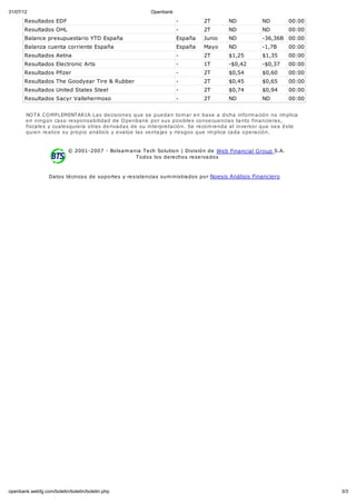 31/07/12                                                  Openbank
       Resultados EDF                                                -          2T        ND            ND         00:00
       Resultados OHL                                                -          2T        ND            ND         00:00
       Balance presupuestario YTD España                             España     Junio     ND            -36,36B 00:00
       Balanza cuenta corriente España                               España     Mayo      ND            -1,7B      00:00
       Resultados Aetna                                              -          2T        $1,25         $1,35      00:00
       Resultados Electronic Arts                                    -          1T        -$0,42        -$0,37     00:00
       Resultados Pfizer                                             -          2T        $0,54         $0,60      00:00
       Resultados The Goodyear Tire & Rubber                         -          2T        $0,45         $0,65      00:00
       Resultados United States Steel                                -          2T        $0,74         $0,94      00:00
       Resultados Sacyr Vallehermoso                                 -          2T        ND            ND         00:00


       NO TA C O MPLEMENTAR IA:Las de cisione s que se pue dan tom ar e n base a dicha inform ación no im plica
       e n ningún caso re sponsabilidad de O pe nbank por sus posible s conse cue ncias tanto financie ras,
       fiscale s y cuale squie ra otras de rivadas de su inte rpre tación. Se re com ie nda al inve rsor que se a é ste
       quie n re alize su propio análisis y e valúe las ve ntajas y rie sgos que im plica cada ope ración.


                           © 2001-2007 - Bolsam ania Te ch Solution | División de Web Financial Group S.A.
                                                  Todos los de re chos re se rvados



                  Datos té cnicos de soporte s y re siste ncias sum inistrados por Noesis Análisis Financiero




openbank.webfg.com/boletin/boletin/boletin.php                                                                             3/3
 