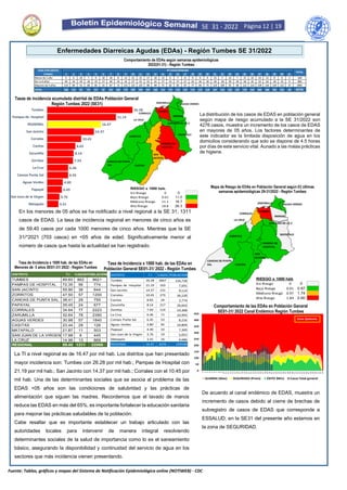 Fuente: Tablas, gráficos y mapas del Sistema de Notificación Epidemiológica online (NOTIWEB) - CDC
Página 12 | 19
SE 31 - 2022
Enfermedades Diarreicas Agudas (EDAs) - Región Tumbes SE 31/2022
La distribución de los casos de EDAS en población general
según mapa de riesgo acumulado a la SE 31/2022 son
4276 casos, muestra un incremento de los casos de EDAS
en mayores de 05 años. Los factores determinantes de
este indicador es la limitada disposición de agua en los
domicilios considerando que solo se dispone de 4.5 horas
por días de este servicio vital. Aunado a las malas prácticas
de higiene.
Comportamiento de las EDAs en Población General
SE01-31/ 2022 Canal Endémico Región Tumbes
En los menores de 05 años se ha notificado a nivel regional a la SE 31; 1311
casos de EDAS. La tasa de incidencia regional en menores de cinco años es
de 59.40 casos por cada 1000 menores de cinco años. Mientras que la SE
31/*2021 (703 casos) en <05 años de edad. Significativamente menor al
número de casos que hasta la actualidad se han registrado.
Mapa de Riesgo de EDAs en Población General según 03 últimas
semanas epidemiológicas 29-31/2022 - Región Tumbes
Tasas de incidencia acumulada distrital de EDAs Población General
Región Tumbes 2022 (SE31)
)
La TI a nivel regional es de 16.47 por mil hab. Los distritos que han presentado
mayor incidencia son: Tumbes con 26.28 por mil hab.; Pampas de Hospital con
21.19 por mil hab.; San Jacinto con 14.37 por mil hab.; Corrales con el 10.45 por
mil hab. Una de las determinantes sociales que se asocia al problema de las
EDAS <05 años son las condiciones de salubridad y las prácticas de
alimentación que siguen las madres. Recordemos que el lavado de manos
reduce las EDAS en más del 65%, es importante fortalecer la educación sanitaria
para mejorar las prácticas saludables de la población.
Cabe resaltar que es importante establecer un trabajo articulado con las
autoridades locales para intervenir de manera integral resolviendo
determinantes sociales de la salud de importancia como lo es el saneamiento
básico, asegurando la disponibilidad y continuidad del servicio de agua en los
sectores que más incidencia vienen presentando.
Comportamiento de EDAs según semanas epidemiológicas
2022(01-31) - Región Tumbes
De acuerdo al canal endémico de EDAS, muestra un
incremento de casos debido al cierre de brechas de
subregistro de casos de EDAS que corresponde a
ESSALUD; en la SE31 del presente año estamos en
la zona de SEGURIDAD.
3.41
3.76
4.49
4.80
6.45
6.46
7.93
8.14
8.65
10.45
14.37
16.47
21.19
26.28
Matapalo
San Juan de la Virgen
Papayal
Aguas Verdes
Canoas Punta Sal
La Cruz
Zorritos
Zarumilla
Casitas
Corrales
San Jacinto
REGIONAL
Pampas de Hospital
Tumbes
RIESGO x 1000 hab.
Sin Riesgo 0 0
Bajo Riesgo 0.01 11.0
Mediano Riesgo 11.1 18.7
Alto Riesgo 18.8 26.3
DISTRITO T.I CASOS POBLACION
Tumbes 26.28 3067 116,718
Pampas de Hospital 21.19 163 7,691
San Jacinto 14.37 131 9,114
Corrales 10.45 273 26,120
Casitas 8.65 24 2,774
Zarumilla 8.14 217 26,663
Zorritos 7.93 114 14,368
La Cruz 6.46 71 10,993
Canoas Punta Sal 6.45 53 8,216
Aguas Verdes 4.80 95 19,804
Papayal 4.49 33 7,349
San Juan de la Virgen 3.76 19 5,052
Matapalo 3.41 16 4,686
REGIONAL 16.47 4276 259548
0
50
100
150
200
250
300
350
400
450
1
2
3
4
5
6
7
8
9
10
11
12
13
14
15
16
17
18
19
20
21
22
23
24
25
26
27
28
29
30
31
32
33
34
35
36
37
38
39
40
41
42
43
44
45
46
47
48
49
50
51
52
53
ALARMA (Max) SEGURIDAD (Prom) ÉXITO (Mín) Casos Total general
Zona Epidemia
RIESGO x 1000 háb
Sin Riesgo 0 0
Bajo Riesgo 0.01 0.87
Mediano Riesgo 0.97 1.74
Alto Riesgo 1.84 2.60
Tasa de Incidencia x 1000 hab. de las EDAs en
Población General SE01-31/ 2022 - Región Tumbes
DISTRITO T.I CASOS POBLACION
TUMBES 89.60 862 9621
PAMPAS DE HOSPITAL 72.35 56 774
SAN JACINTO 55.90 36 644
ZORRITOS 47.50 57 1200
CANOAS DE PUNTA SAL 38.41 29 755
PAPAYAL 35.45 24 677
CORRALES 34.64 77 2223
ZARUMILLA 32.64 78 2390
AGUAS VERDES 30.98 57 1840
CASITAS 23.44 29 128
MATAPALO 21.87 11 503
SAN JUAN DE LA VIRGEN 17.98 8 445
LA CRUZ 14.96 13 869
REGIONAL 59.40 1311 22069
Tasa de Incidencia x 1000 hab. de las EDAs en
Menores de 5 años SE01-31/ 2022 - Región Tumbes
1 2 3 4 5 6 7 8 9 10 11 12 13 14 15 16 17 18 19 20 21 22 23 24 25 26 27 28 29 30 31
Menor de 1 año 5 6 10 7 9 10 18 8 13 21 15 17 10 13 6 7 8 9 9 9 15 7 13 7 17 14 14 12 8 9 2 328
De 1 a 4 años 49 24 20 18 23 17 40 24 35 57 55 32 41 27 31 27 27 24 26 34 28 28 30 29 38 35 52 34 44 25 9 983
Mayores de 5 años 114 84 51 68 85 55 87 72 131 131 125 98 89 75 82 85 87 77 84 75 124 109 92 96 115 114 139 134 129 121 37 2965
TOTAL 168 114 81 93 117 82 145 104 179 209 195 147 140 115 119 119 122 110 119 118 167 144 135 132 170 163 205 180 181 155 48 4276
EDAS POR GRUPO
ETAREO
TOTAL
N°CASOS/SEMANA
 