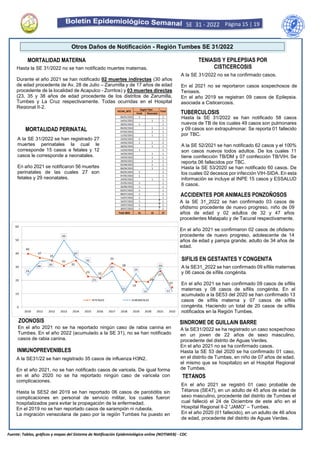 Fuente: Tablas, gráficos y mapas del Sistema de Notificación Epidemiológica online (NOTIWEB) - CDC
Página 15 | 19
SE 31 - 2022
SIFILIS EN GESTANTES Y CONGENITA
A la SE 31/2022 no se ha confirmado casos.
En el 2021 no se reportaron casos sospechosos de
Teniasis.
En el año 2019 se registran 09 casos de Epilepsia.
asociada a Cisticercosis.
TUBERCULOSIS
(TBC)
A la SE31_2022 se han confirmado 09 sífilis maternas
y 06 casos de sífilis congénita.
En el año 2021 se han confirmado 09 casos de sífilis
maternas y 08 casos de sífilis congénita. En el
acumulado a la SE53 del 2020 se han confirmado 13
casos de sífilis materna y 07 casos de sífilis
congénita. Haciendo un total de 20 casos de sífilis
notificados en la Región Tumbes.
MORTALIDAD MATERNA
A la SE 31_2022 se han confirmado 03 casos de
ofidismo procedente de nuevo progreso, niño de 09
años de edad y 02 adultos de 32 y 47 años
procedentes Matapalo y de Tacural respectivamente.
En el año 2021 se confirmaron 02 casos de ofidismo
procedente de nuevo progreso, adolescente de 14
años de edad y pampa grande, adulto de 34 años de
edad.
A la SE31/22 se han registrado 35 casos de influenza H3N2.
En el año 2021, no se han notificado casos de varicela. De igual forma
en el año 2020 no se ha reportado ningún caso de varicela con
complicaciones.
Hasta la SE52 del 2019 se han reportado 06 casos de parotiditis sin
complicaciones en personal de servicio militar, los cuales fueron
hospitalizados para evitar la propagación de la enfermedad.
En el 2019 no se han reportado casos de sarampión ni rubeola.
La migración venezolana de paso por la región Tumbes ha puesto en
alerta a los establecimientos de salud.
Se continúan fortaleciendo las acciones de vigilancia y vacunación.
Hasta la SE 31/2022 no se han notificado muertes maternas.
Durante el año 2021 se han notificado 02 muertes indirectas (30 años
de edad procedente de Av. 28 de Julio – Zarumilla y de 17 años de edad
procedente de la localidad de Acapulco - Zorritos) y 03 muertes directas
(23, 35 y 38 años de edad procedente de los distritos de Zarumilla,
Tumbes y La Cruz respectivamente. Todas ocurridas en el Hospital
Regional II-2.
Hasta la SE 31/2022 se han notificado 58 casos
nuevos de TB de los cuales 49 casos son pulmonares
y 09 casos son extrapulmonar. Se reporta 01 fallecido
por TBC.
A la SE 52/2021 se han notificado 62 casos y el 100%
son casos nuevos todos adultos. De los cuales 11
tiene coinfección TB/DM y 07 coinfección TB/VIH. Se
reporta 06 fallecidos por TBC.
Hasta la SE 53/2020 se han notificado 60 casos. De
los cuales 02 decesos por infección VIH-SIDA. En esta
información se incluye al INPE 15 casos y ESSALUD
6 casos.
ACCIDENTES POR ANIMALES PONZOÑOSOS
ZOONOSIS
En el año 2021 no se ha reportado ningún caso de rabia canina en
Tumbes. En el año 2022 (acumulado a la SE 31), no se han notificado
casos de rabia canina.
Otros Daños de Notificación - Región Tumbes SE 31/2022
INMUNOPREVENIBLES
SINDROME DE GUILLAIN BARRE
A la SE31/2022 se ha registrado un caso sospechoso
en un joven de 22 años de sexo masculino,
procedente del distrito de Aguas Verdes.
En el año 2021 no se ha confirmado casos.
Hasta la SE 53 del 2020 se ha confirmado 01 caso,
en el distrito de Tumbes, en niño de 07 años de edad,
el mismo que se hospitalizo en el Hospital Regional
de Tumbes.
TENIASIS Y EPILEPSIAS POR
CISTICERCOSIS
TETANOS
En el año 2021 se registró 01 caso probable de
Tétanos (SE47), en un adulto de 45 años de edad de
sexo masculino, procedente del distrito de Tumbes el
cual falleció el 24 de Diciembre de este año en el
Hospital Regional II-2 “JAMO” – Tumbes.
En el año 2020 (01 fallecido), en un adulto de 46 años
de edad, procedente del distrito de Aguas Verdes.
A la SE 31/2022 se han registrado 27
muertes perinatales la cual le
corresponde 15 casos a fetales y 12
casos le corresponde a neonatales.
En año 2021 se notificaron 56 muertes
perinatales de las cuales 27 son
fetales y 29 neonatales.
MORTALIDAD PERINATAL
40
37
35
31
35
23 22
33
28
19
19
27
15
24
34 35
50
37
32
21
27
11
25
13
29
12
0
10
20
30
40
50
60
2010 2011 2012 2013 2014 2015 2016 2017 2018 2019 2020 2021 2022
M FETALES M NEONATALES
Fetal Neonatal
06/01/2022 1 1
14/01/2022 1 1
20/01/2022 1 1
06/02/2022 1 1
07/02/2022 1 1
11/02/2022 1 1
23/02/2022 1 1
24/02/2022 1 1 2
28/02/2022 1 1
13/03/2022 1 1
16/03/2022 1 1
24/03/2022 1 1
29/03/2022 1 1
02/04/2022 1 1
06/04/2022 1 1
06/05/2022 1 1
07/05/2022 1 1
24/05/2022 1 1
25/05/2022 1 1
26/06/2022 1 1
03/07/2022 1 1
08/07/2022 1 1
14/07/2022 1 1
16/07/2022 1 1
19/07/2022 1 1
30/07/2022 1 1
Total 2022 15 12 27
Según Tipo
FECHA_MTE Total
 