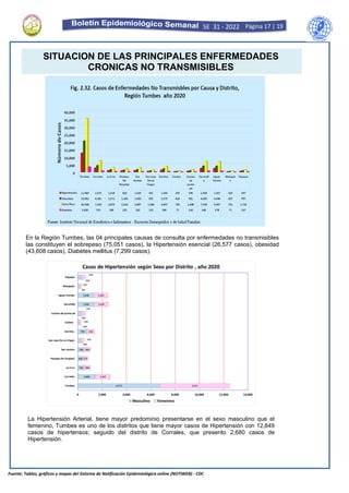 Fuente: Tablas, gráficos y mapas del Sistema de Notificación Epidemiológica online (NOTIWEB) - CDC
Página 17 | 19
SE 31 - 2022
En la Región Tumbes, las 04 principales causas de consulta por enfermedades no transmisibles
las constituyen el sobrepeso (75,051 casos), la Hipertensión esencial (26,577 casos), obesidad
(43,608 casos), Diabetes mellitus (7,299 casos).
SITUACION DE LAS PRINCIPALES ENFERMEDADES
CRONICAS NO TRANSMISIBLES
La Hipertensión Arterial, tiene mayor predominio presentarse en el sexo masculino que el
femenino, Tumbes es uno de los distritos que tiene mayor casos de Hipertensión con 12,849
casos de hipertensos; seguido del distrito de Corrales, que presento 2,680 casos de
Hipertensión.
 